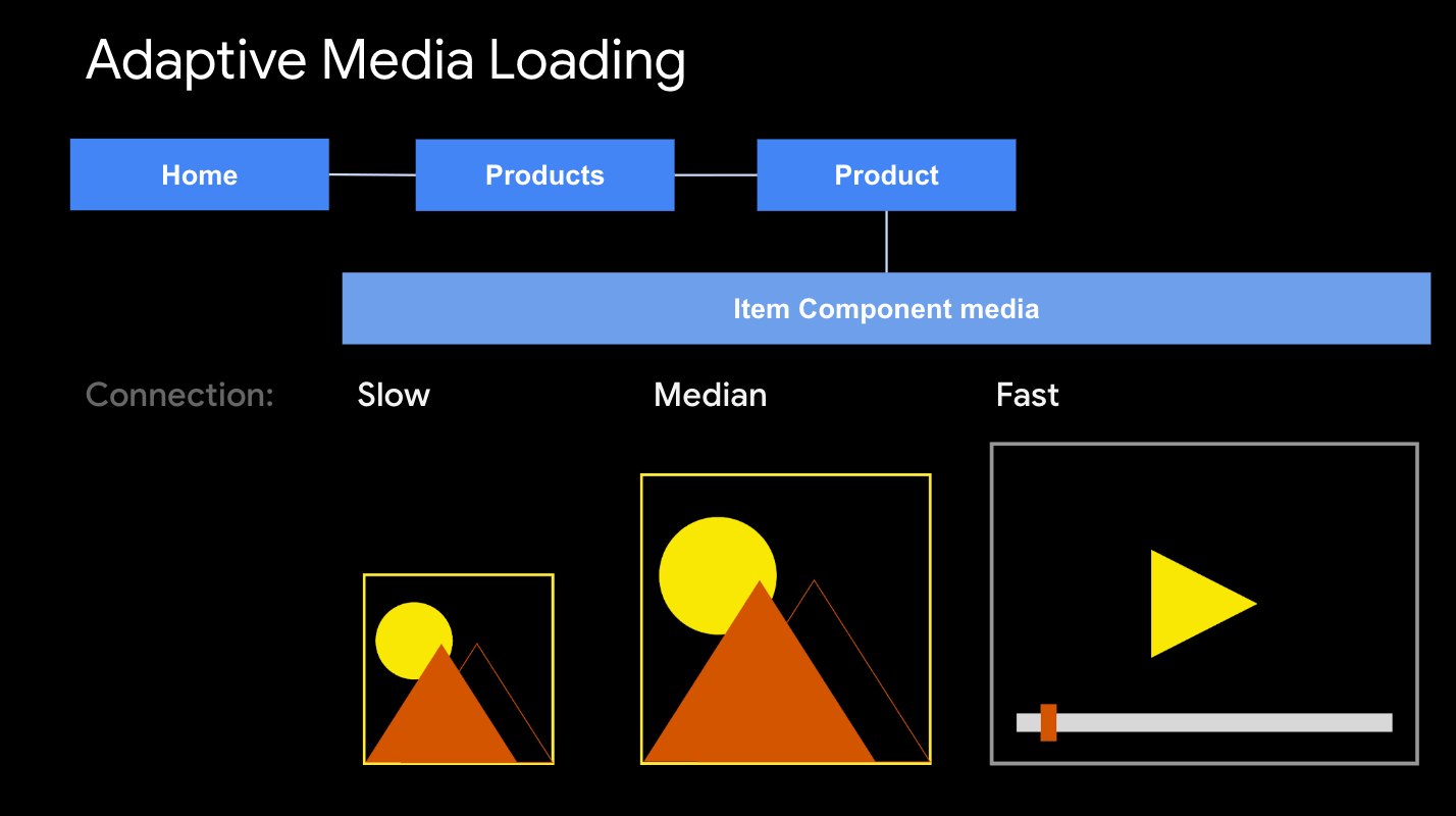 adaptive media loading - serving low resolution images on slow connections