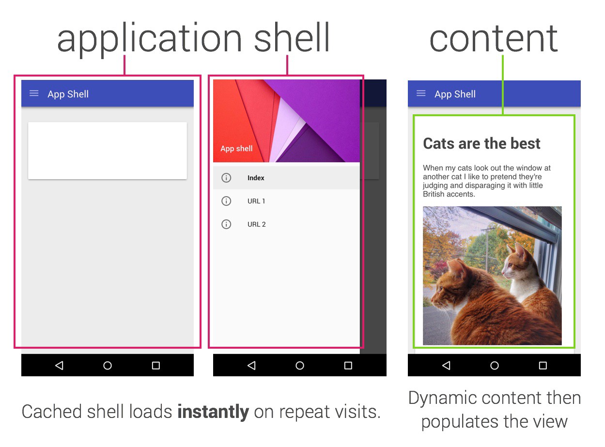 The application shell being visualised as breaking down the UI of your app, such as the drawer and the main content area