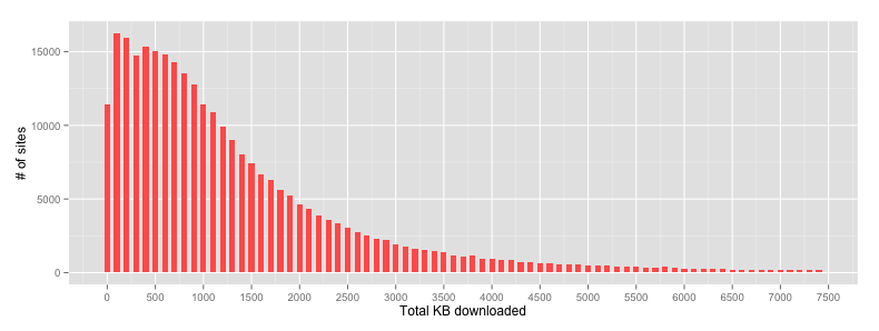 BigQuery calculated medians for a HTTP Archive run