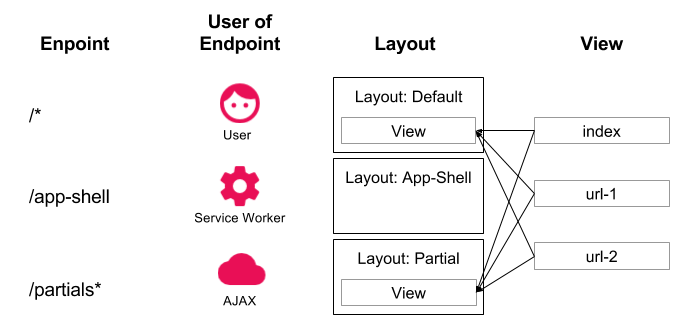 Diagram of the App Shell Architecture