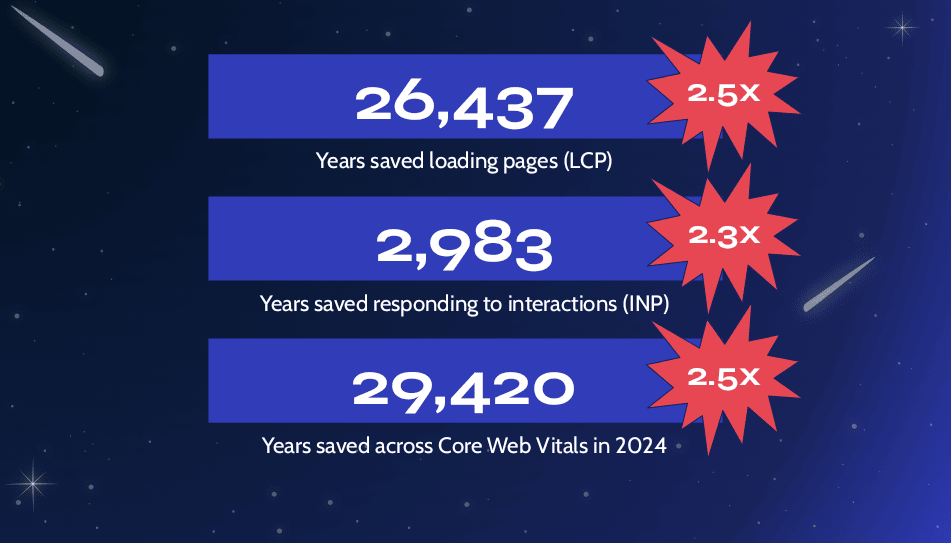 Core Web Vitals 2024 impact