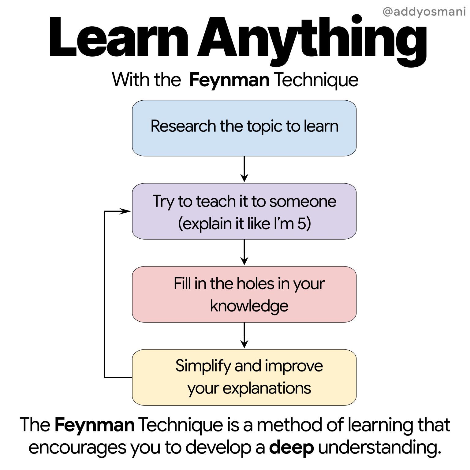 The technique involves four steps: 1️⃣ Choose a concept or idea that you want to learn about. 2️⃣ ELI5 (Explain It To Me Like I'm 5). Pretend that you are explaining the concept to someone who knows nothing about it. Write out your explanation in simple, plain language, using examples and analogies to make it easier to understand. 3️⃣ Review your explanation and look for any gaps or unclear points. Go back to the original source material (such as a textbook or lecture notes) and fill in any gaps in your understanding. 4️⃣ Simplify your explanations. Test your understanding by trying to explain the concept to someone else, or by asking a friend or colleague to listen to your explanation and provide feedback.