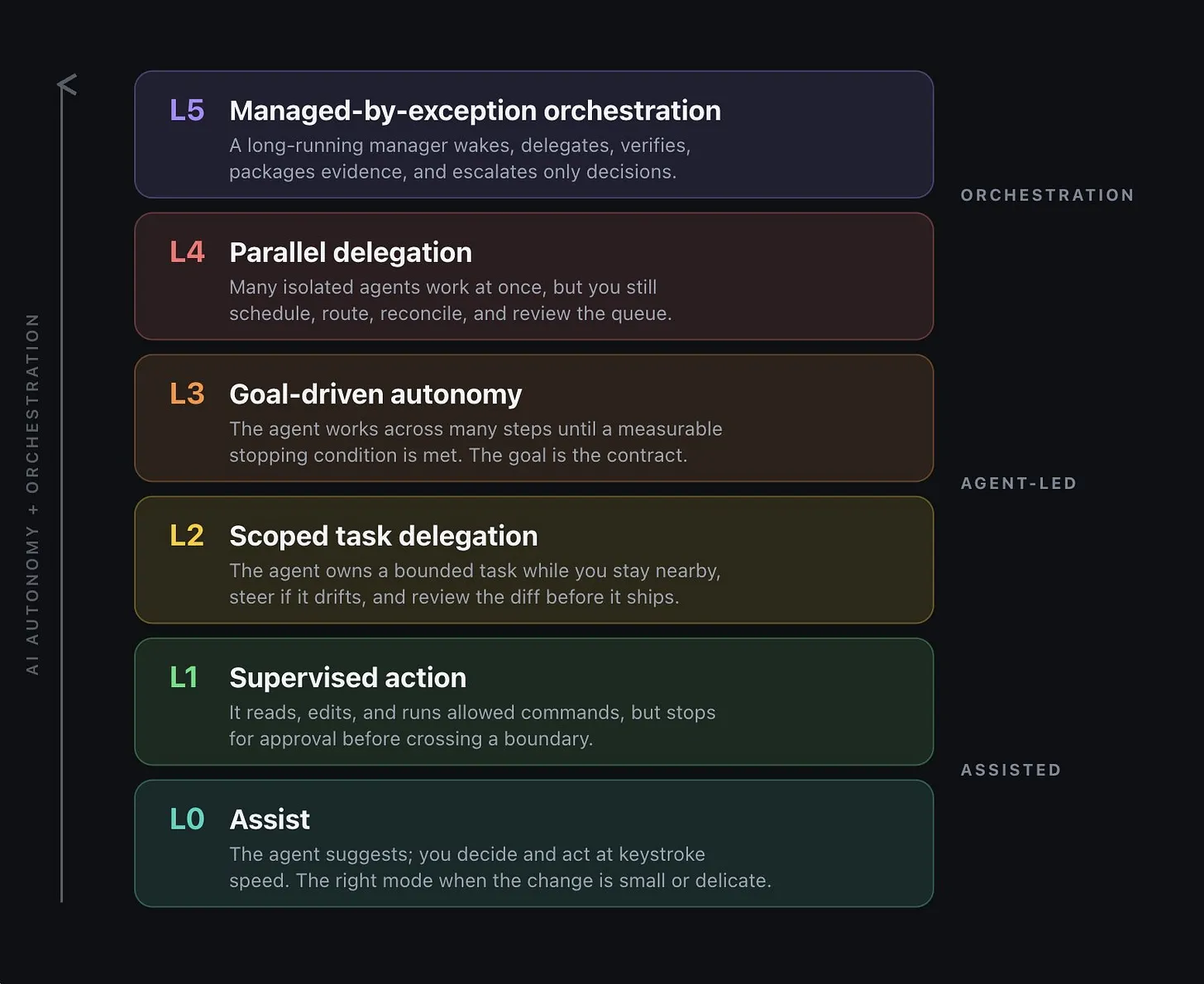 The six autonomy levels stacked as a single climb, grouped into three eras: assisted, agent-led, and orchestration.