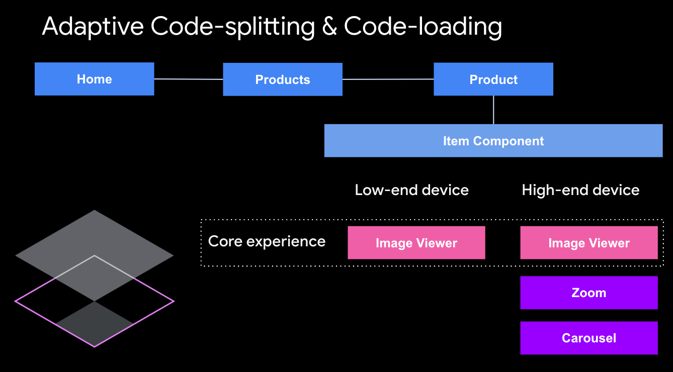 adaptive code loading