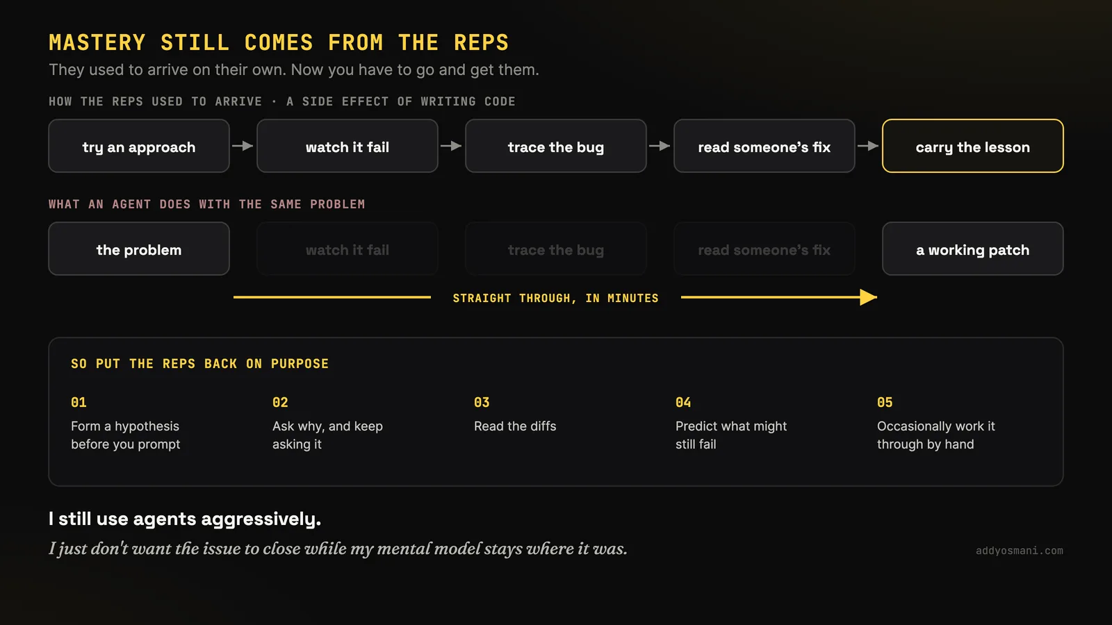 Slide titled Mastery still comes from the reps: they used to arrive on their own, now you have to go and get them. The top row shows how the reps used to arrive as a side effect of writing code: try an approach, watch it fail, trace the bug, read someone's fix, carry the lesson. The bottom row shows what an agent does with the same problem, going from the problem straight through to a working patch in minutes, with watch it fail, trace the bug and read someone's fix greyed out. So put the reps back on purpose: form a hypothesis before you prompt, ask why and keep asking it, read the diffs, predict what might still fail, and occasionally work it through by hand. Footer: I still use agents aggressively, I just don't want the issue to close while my mental model stays where it was.