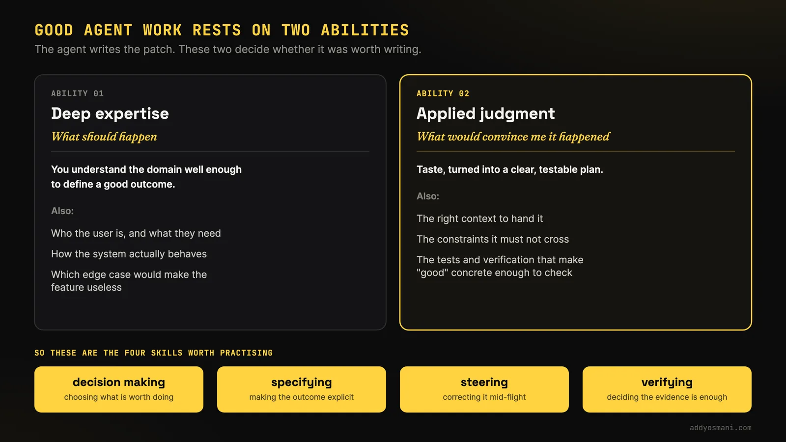 Slide titled Good agent work rests on two abilities: the agent writes the patch, and these two decide whether it was worth writing. The first is deep expertise, meaning what should happen: you understand the domain well enough to define a good outcome, including who the user is and what they need, how the system actually behaves, and which edge case would make the feature useless. The second is applied judgment, meaning what would convince me it happened: taste turned into a clear, testable plan, including the right context to hand it, the constraints it must not cross, and the tests and verification that make good concrete enough to check. So the four skills worth practising are decision making, choosing what is worth doing; specifying, making the outcome explicit; steering, correcting it mid-flight; and verifying, deciding the evidence is enough.