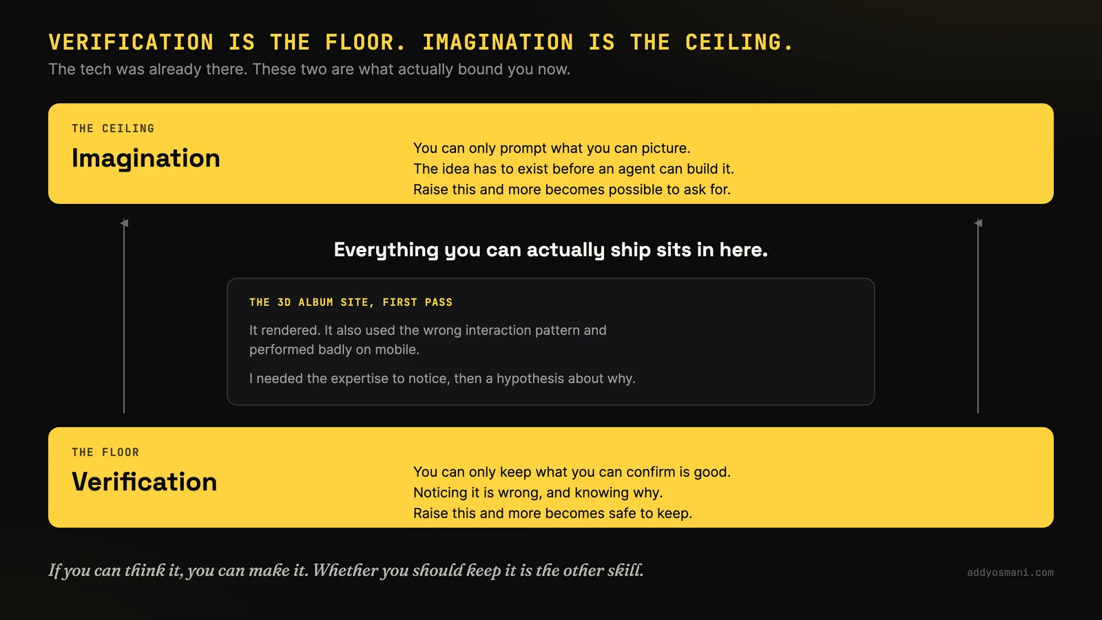 Slide titled Verification is the floor, imagination is the ceiling: the tech was already there, and these two are what actually bound you now. The ceiling is imagination, because you can only prompt what you can picture and the idea has to exist before an agent can build it, so raising it makes more possible to ask for. The floor is verification, because you can only keep what you can confirm is good, which means noticing it is wrong and knowing why, so raising it makes more safe to keep. Everything you can actually ship sits in between. The example in the middle is the 3D album site, first pass: it rendered, but it also used the wrong interaction pattern and performed badly on mobile, and it took expertise to notice and then a hypothesis about why. Caption: if you can think it, you can make it, and whether you should keep it is the other skill.