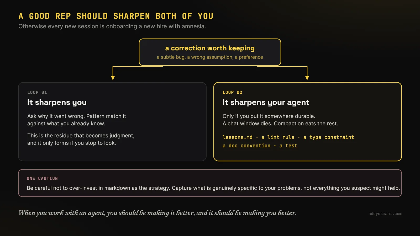 Slide titled A good rep should sharpen both of you, otherwise every new session is onboarding a new hire with amnesia. A correction worth keeping, such as a subtle bug, a wrong assumption or a preference, feeds two loops. The first sharpens you: ask why it went wrong and pattern match it against what you already know, because this is the residue that becomes judgment and it only forms if you stop to look. The second sharpens your agent, but only if you put it somewhere durable, since a chat window dies and compaction eats the rest, so it belongs in lessons.md, a lint rule, a type constraint, a doc convention or a test. One caution: be careful not to over-invest in markdown as the strategy, and capture what is genuinely specific to your problems rather than everything you suspect might help. Caption: when you work with an agent, you should be making it better, and it should be making you better.