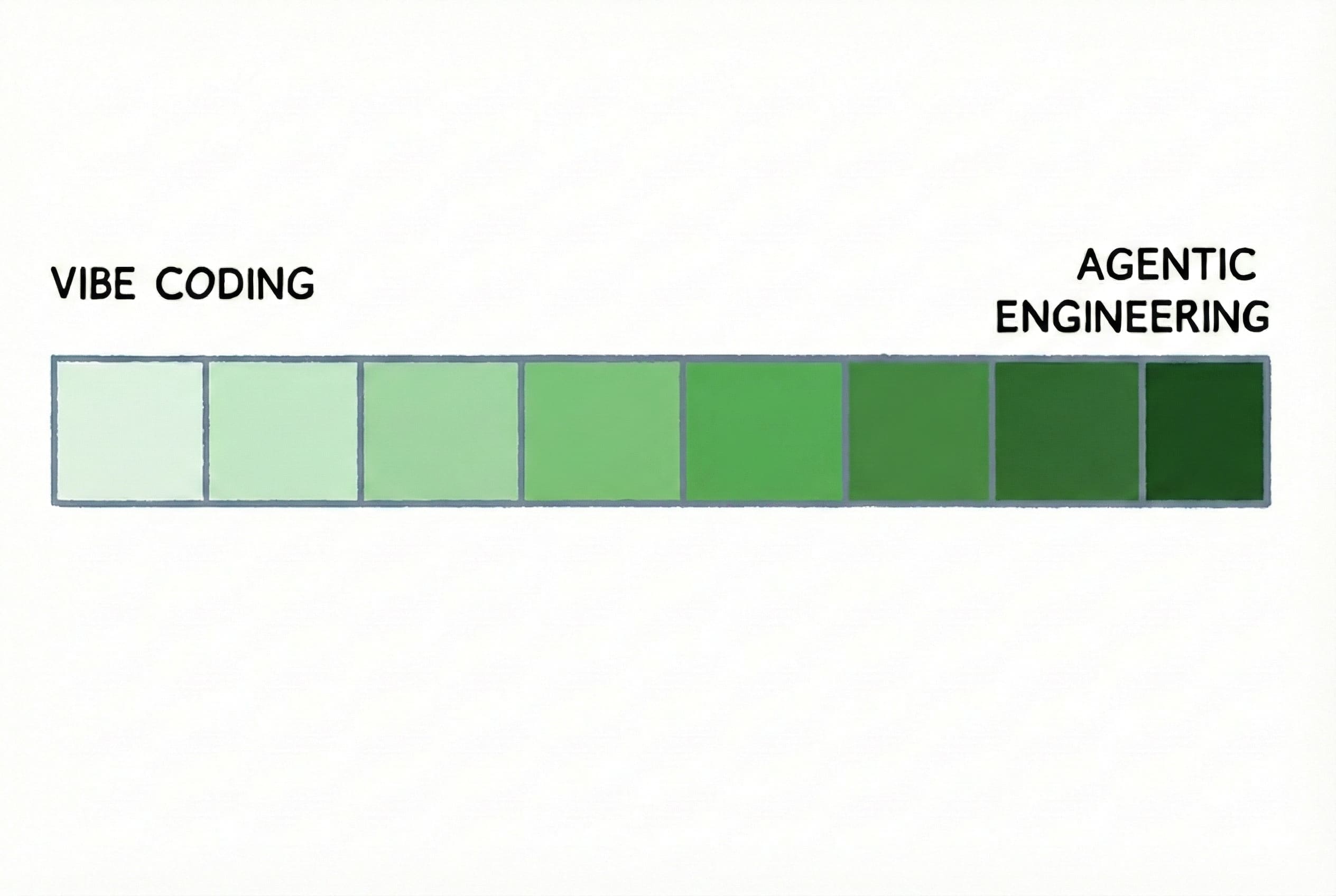 A spectrum showing vibe coding on one end and agentic engineering on the other, with AI-assisted engineering in the middle.