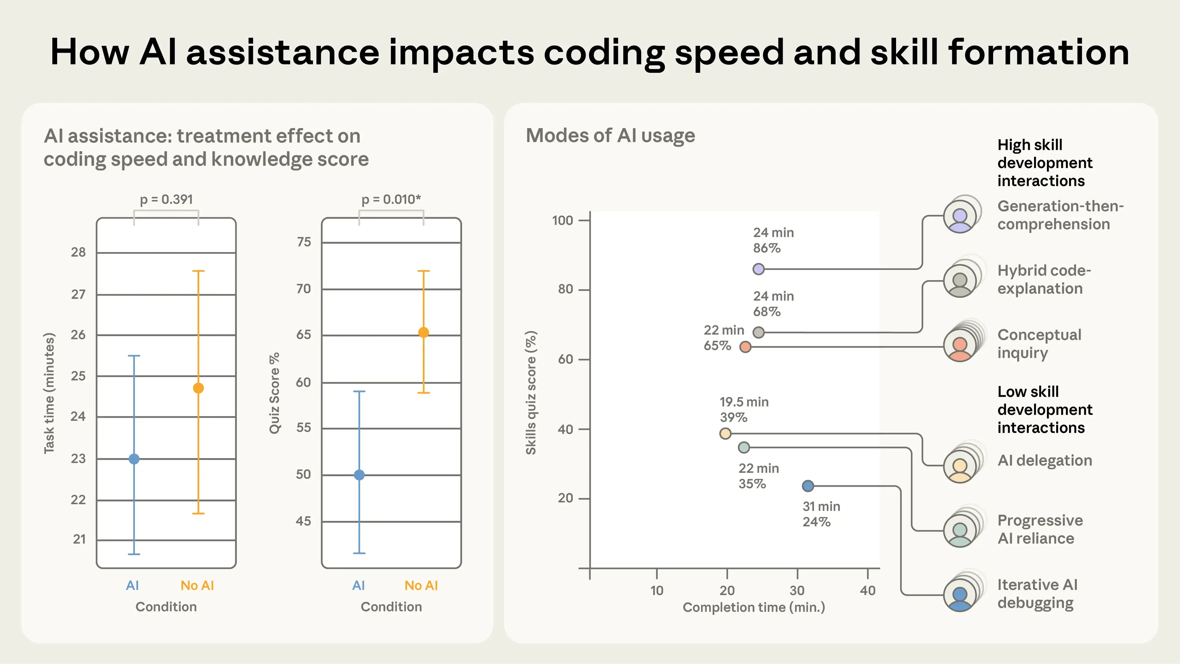 Chart showing the impact of AI assistance on coding comprehension, with a significant drop in scores for those who used AI for code generation compared to those who used it for conceptual inquiry.