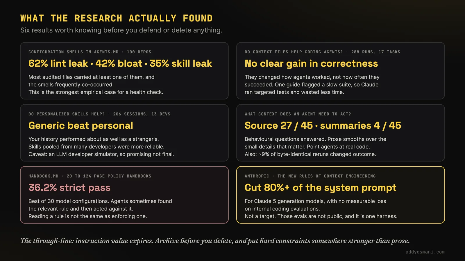 Dark slide titled 'What the research actually found', subtitle 'Six results worth knowing before you defend or delete anything.' Six cards each pair a small label with a headline finding. 'Configuration smells in AGENTS.md, 100 repos' shows '62% lint leak, 42% bloat, 35% skill leak', noting most audited files carried at least one and the smells frequently co-occurred. 'Do context files help coding agents? 288 runs, 17 tasks' shows 'No clear gain in correctness' - they changed how agents worked, not how often they succeeded; one guide flagged a slow suite so targeted tests wasted less time. 'Do personalized skills help? 206 sessions, 13 devs' shows 'Generic beat personal', with pooled skills more reliable and a caveat that the study used an LLM developer simulator. 'What context does an agent need to act?' shows 'Source 27 / 45, summaries 4 / 45' and notes about 9 percent of byte-identical reruns changed outcome. 'handbook.md, 20 to 124 page policy handbooks' shows '36.2% strict pass', best of 30 model configurations, with agents sometimes finding the relevant rule then acting against it. 'Anthropic, the new rules of context engineering' shows 'Cut 80%+ of the system prompt' for Claude 5 generation models with no measurable loss on internal coding evaluations. Footer: instruction value expires; archive before you delete, and put hard constraints somewhere stronger than prose.