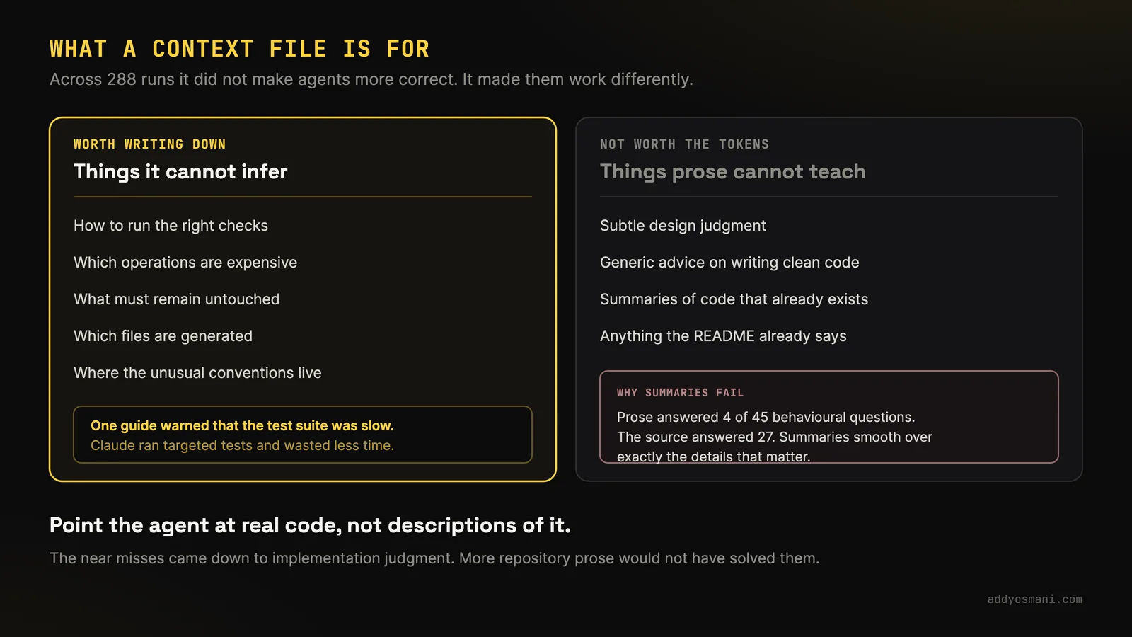 Dark slide titled 'What a context file is for', subtitle 'Across 288 runs it did not make agents more correct. It made them work differently.' Two columns compare what to keep and what to cut. The left, highlighted in yellow and labelled 'Worth writing down: things it cannot infer', lists how to run the right checks, which operations are expensive, what must remain untouched, which files are generated, and where the unusual conventions live, with a callout that one guide warned the test suite was slow so Claude ran targeted tests and wasted less time. The right, 'Not worth the tokens: things prose cannot teach', lists subtle design judgment, generic advice on writing clean code, summaries of code that already exists, and anything the README already says, plus a boxed note headed 'Why summaries fail' saying prose answered 4 of 45 behavioural questions while the source answered 27, because summaries smooth over exactly the details that matter. Closing line: 'Point the agent at real code, not descriptions of it.'