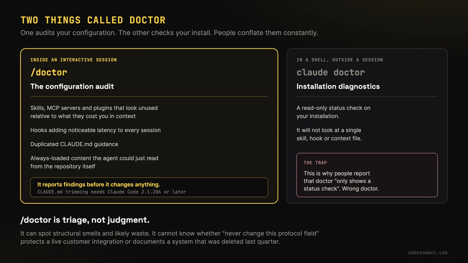 Dark slide titled 'Two things called doctor', subtitle 'One audits your configuration. The other checks your install. People conflate them constantly.' The left panel, outlined in yellow and labelled 'Inside an interactive session', describes '/doctor - the configuration audit', which surfaces skills, MCP servers and plugins that look unused relative to what they cost in context, hooks adding noticeable latency to every session, duplicated CLAUDE.md guidance, and always-loaded content the agent could just read from the repository itself; a callout says it reports findings before it changes anything, and that CLAUDE.md trimming needs Claude Code 2.1.206 or later. The right panel, 'In a shell, outside a session', describes 'claude doctor - installation diagnostics', a read-only status check on your installation that will not look at a single skill, hook or context file, with a boxed note headed 'The trap' explaining this is why people report that doctor only shows a status check; wrong doctor. Closing line: '/doctor is triage, not judgment', noting it cannot know whether a rule like 'never change this protocol field' protects a live customer integration or documents a system deleted last quarter.
