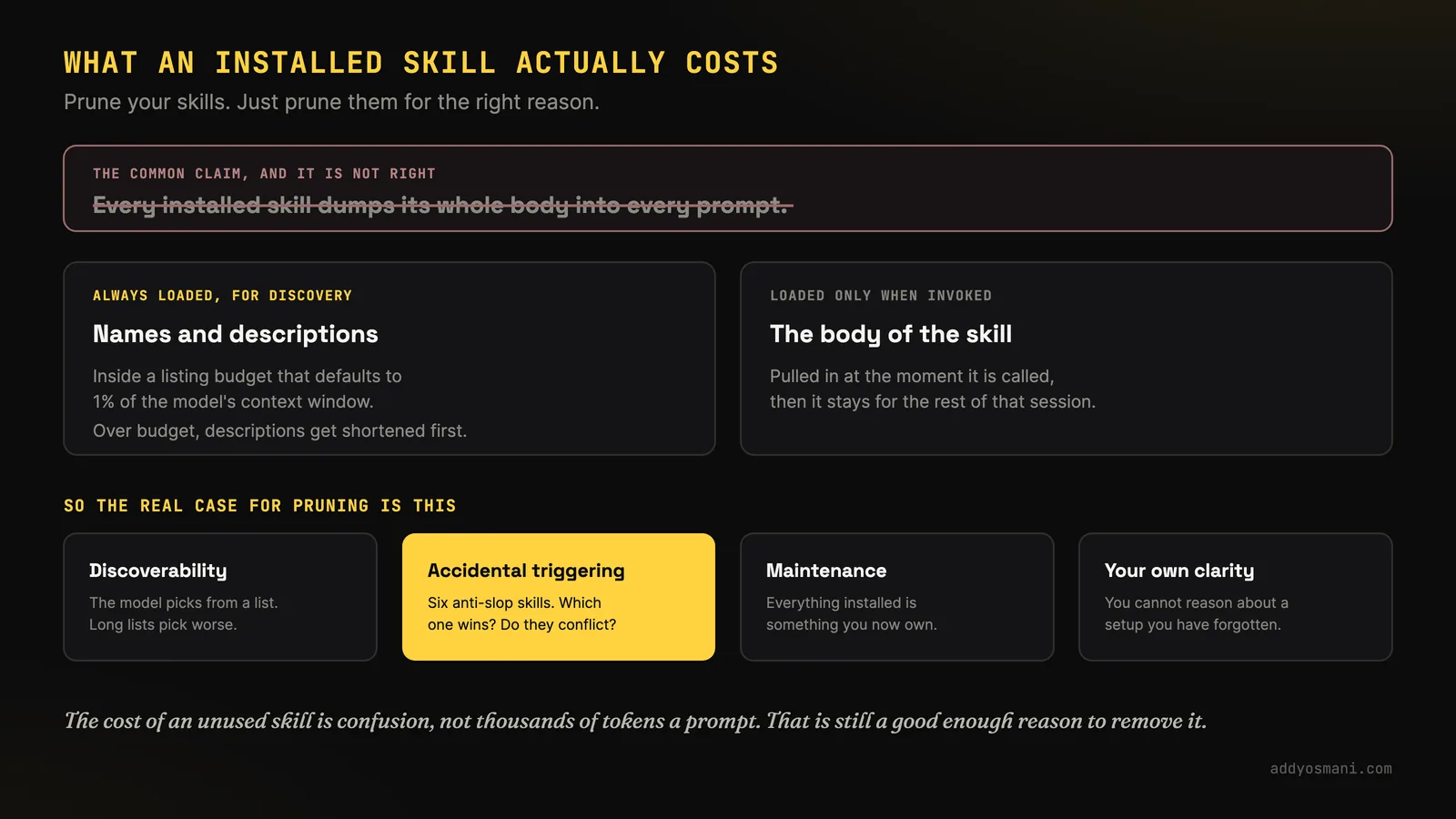 Dark slide titled 'What an installed skill actually costs', subtitle 'Prune your skills. Just prune them for the right reason.' At the top, a box labelled 'The common claim, and it is not right' shows the struck-through sentence 'Every installed skill dumps its whole body into every prompt.' Below, two cards draw the distinction: 'Always loaded, for discovery - names and descriptions', inside a listing budget that defaults to 1% of the model's context window, with descriptions shortened first when over budget; and 'Loaded only when invoked - the body of the skill', pulled in at the moment it is called, then staying for the rest of that session. A row headed 'So the real case for pruning is this' gives four reasons: Discoverability (the model picks from a list; long lists pick worse), Accidental triggering, highlighted in yellow (six anti-slop skills - which one wins, do they conflict?), Maintenance (everything installed is something you now own), and Your own clarity (you cannot reason about a setup you have forgotten). Footer: the cost of an unused skill is confusion, not thousands of tokens a prompt, and that is still a good enough reason to remove it.