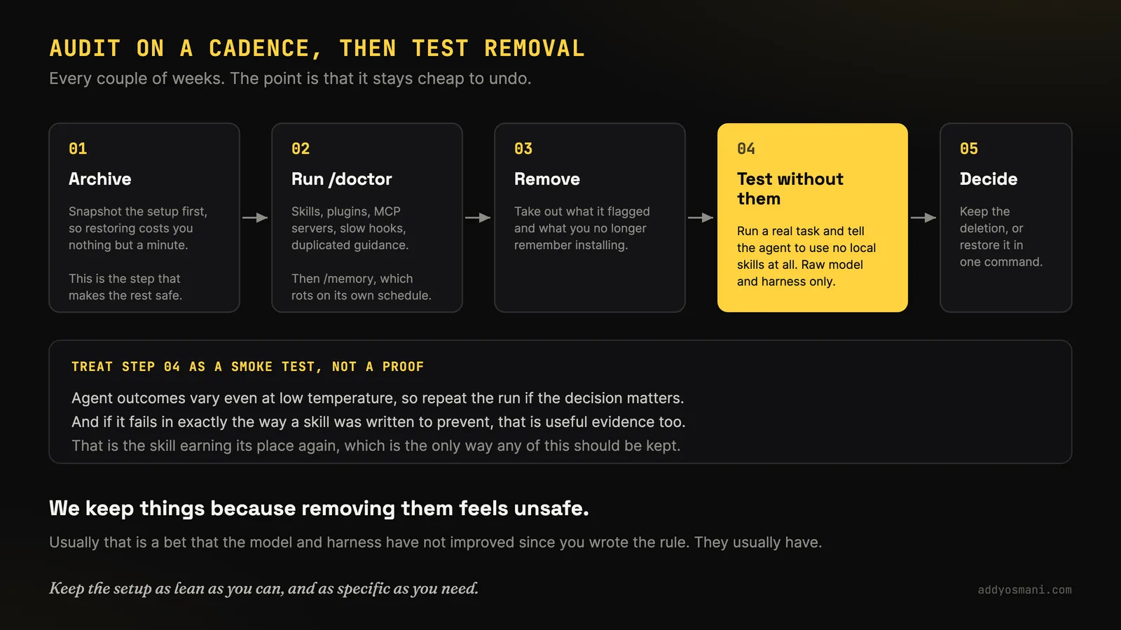 Dark slide titled 'Audit on a cadence, then test removal', subtitle 'Every couple of weeks. The point is that it stays cheap to undo.' Five numbered steps run left to right: 01 Archive, snapshot the setup first so restoring costs nothing but a minute, the step that makes the rest safe; 02 Run /doctor over skills, plugins, MCP servers, slow hooks and duplicated guidance, then /memory, which rots on its own schedule; 03 Remove what it flagged and what you no longer remember installing; 04 Test without them, highlighted in yellow, run a real task and tell the agent to use no local skills at all, raw model and harness only; 05 Decide, keep the deletion or restore it in one command. A panel headed 'Treat step 04 as a smoke test, not a proof' notes that agent outcomes vary even at low temperature so you should repeat the run if the decision matters, and that failing in exactly the way a skill was written to prevent is useful evidence too - the skill earning its place again. Closing lines: 'We keep things because removing them feels unsafe', usually a bet that the model and harness have not improved since you wrote the rule, and 'Keep the setup as lean as you can, and as specific as you need.'