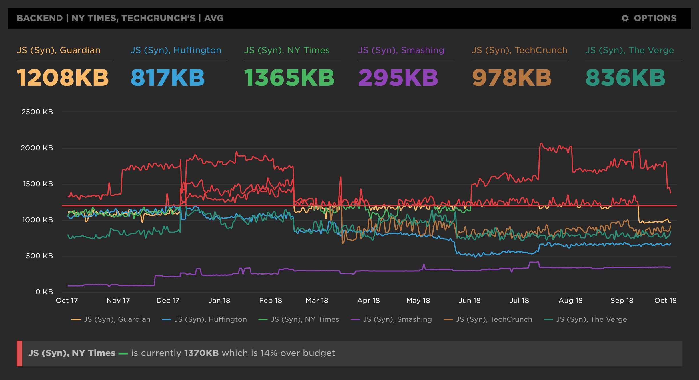 SpeedCurve perf budgets and benchmaring