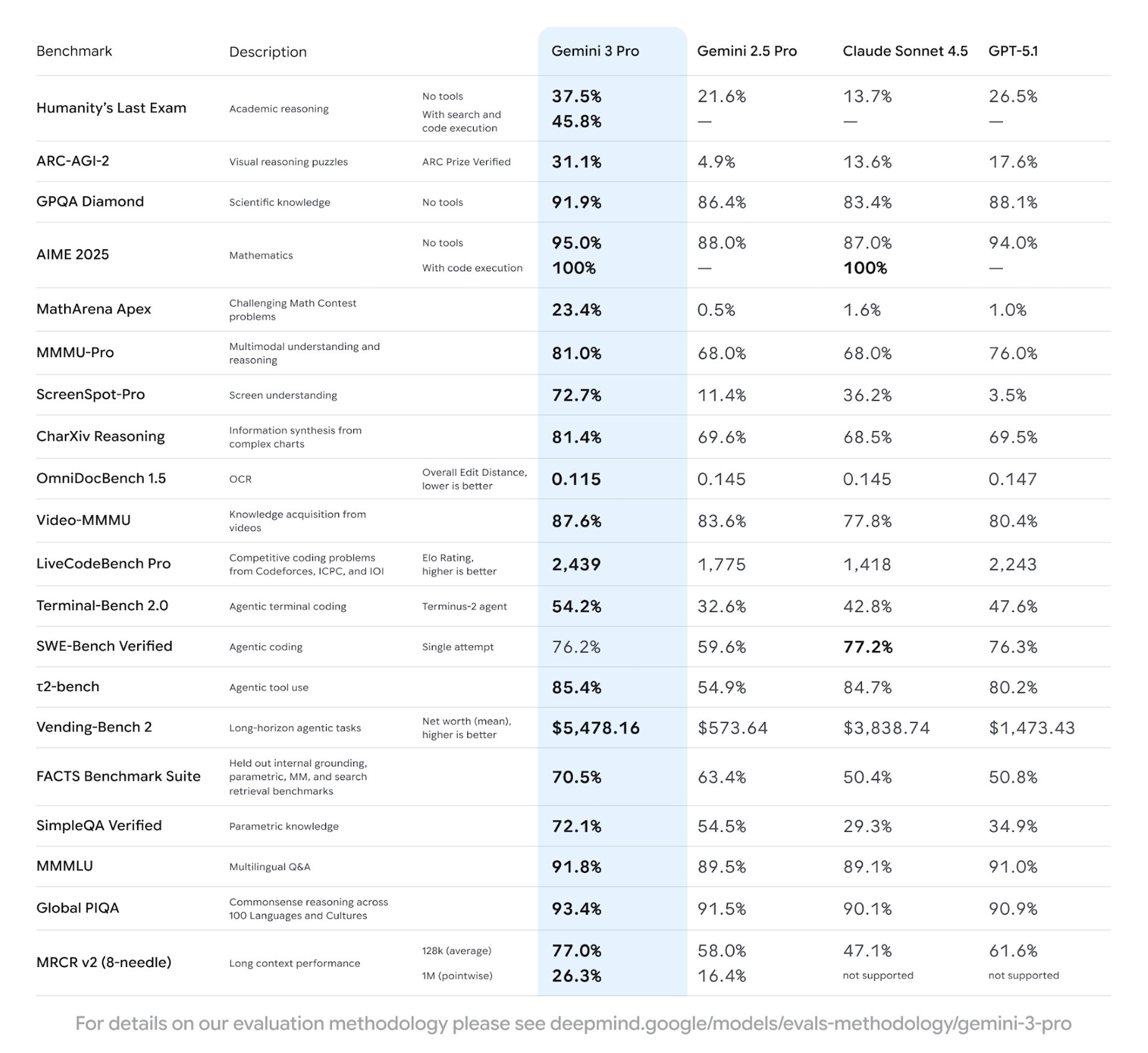 Design Arena Gemini 3 Pro performance