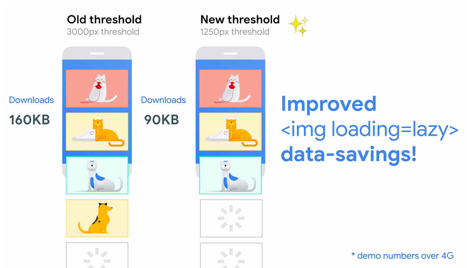 The new and improved thresholds for native image lazy-loading, reducing the distance-from-viewport thresholds for fast connections from 3000px down to 1250px