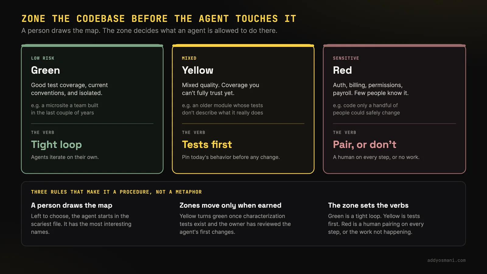 Slide titled Zone the codebase before the agent touches it. A person draws the map; the zone decides what an agent is allowed to do there. Green, low risk, means good test coverage, current conventions and isolation, and the verb is a tight loop where agents iterate on their own. Yellow, mixed, means mixed quality and coverage you cannot fully trust, and the verb is tests first: pin today's behavior before any change. Red, sensitive, covers auth, billing, permissions and payroll that few people know, and the verb is pair or don't, meaning a human on every step or no work. Three rules make the zones a procedure rather than a metaphor: a person draws the map, zones move only when earned, and the zone sets the verbs.