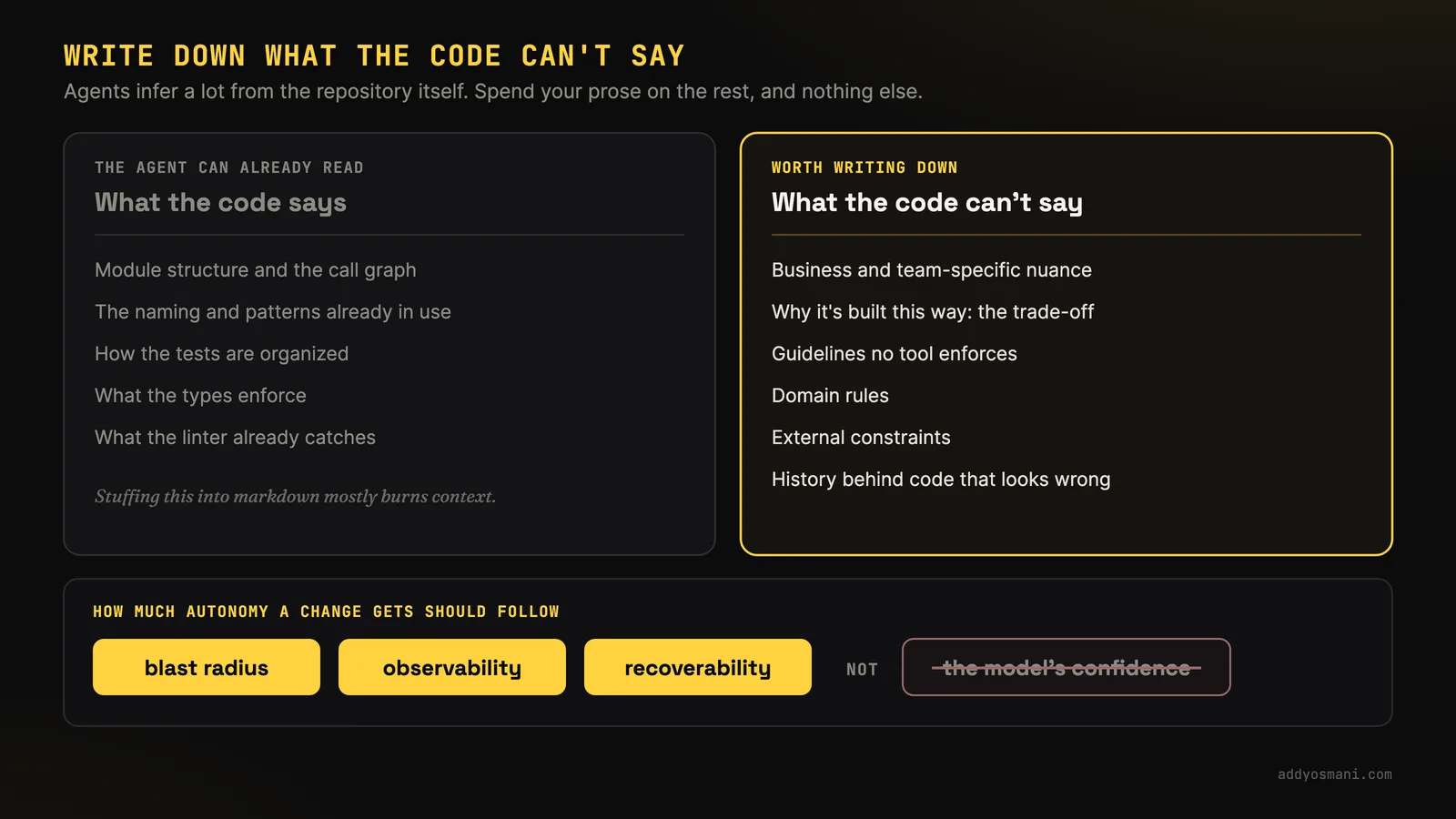 Slide titled Write down what the code can't say. Agents infer a lot from the repository itself, so spend your prose on the rest and nothing else. What the agent can already read: module structure and the call graph, the naming and patterns already in use, how the tests are organized, what the types enforce, and what the linter already catches. Worth writing down instead: business and team-specific nuance, why it is built this way and the trade-off, guidelines no tool enforces, domain rules, external constraints, and the history behind code that looks wrong. A footer notes that how much autonomy a change gets should follow blast radius, observability and recoverability, not the model's confidence.