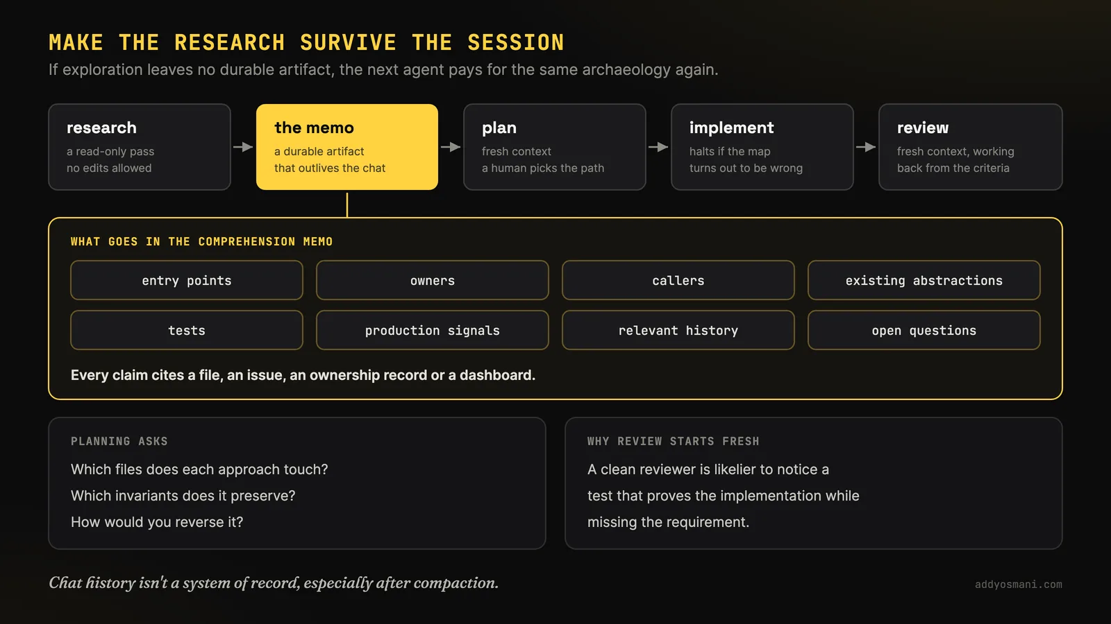 Slide titled Make the research survive the session. If exploration leaves no durable artifact, the next agent pays for the same archaeology again. A five-stage flow: research, a read-only pass with no edits allowed; the memo, a durable artifact that outlives the chat; plan, with fresh context, where a human picks the path; implement, which halts if the map turns out to be wrong; and review, with fresh context, working back from the criteria. The comprehension memo holds entry points, owners, callers, existing abstractions, tests, production signals, relevant history and open questions, and every claim cites a file, an issue, an ownership record or a dashboard. Planning asks which files each approach touches, which invariants it preserves, and how you would reverse it. Caption: chat history isn't a system of record, especially after compaction.