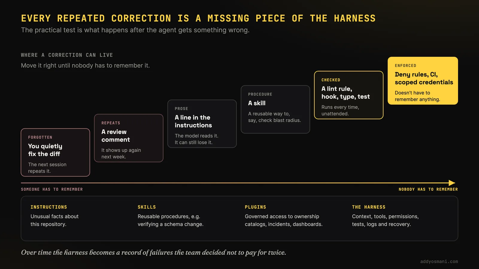 Slide titled Every repeated correction is a missing piece of the harness. A ladder running from someone has to remember to nobody has to remember: you quietly fix the diff, which is forgotten so the next session repeats it; a review comment, which shows up again next week; a line in the instructions, which the model reads but can still lose; a skill, a reusable way to say check blast radius; a lint rule, hook, type or test, which runs every time, unattended; and deny rules, CI and scoped credentials, which don't have to remember anything. Below: instructions record unusual facts about the repository, skills package reusable procedures such as verifying a schema change, plugins give governed access to ownership catalogs, incidents and dashboards, and the harness is context, tools, permissions, tests, logs and recovery. Caption: over time the harness becomes a record of failures the team decided not to pay for twice.