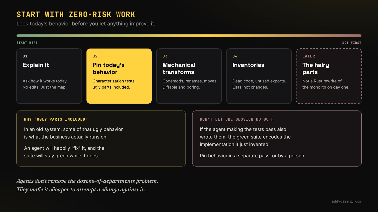 Slide titled Start with zero-risk work: lock today's behavior before you let anything improve it. A progression from start here to not first: explain it, asking how it works today with no edits, just the map; pin today's behavior with characterization tests, ugly parts included; mechanical transforms such as codemods, renames and moves, diffable and boring; inventories of dead code and unused exports, lists rather than changes; and only later the hairy parts, which is not a Rust rewrite of the monolith on day one. Ugly parts are included because in an old system some of that ugly behavior is what the business actually runs on, and an agent will happily fix it while the suite stays green. One session should not both write the tests and make them pass, or the green suite just encodes the implementation it invented, so pin behavior in a separate pass or by a person. Caption: agents don't remove the dozens-of-departments problem, they make it cheaper to attempt a change against it.