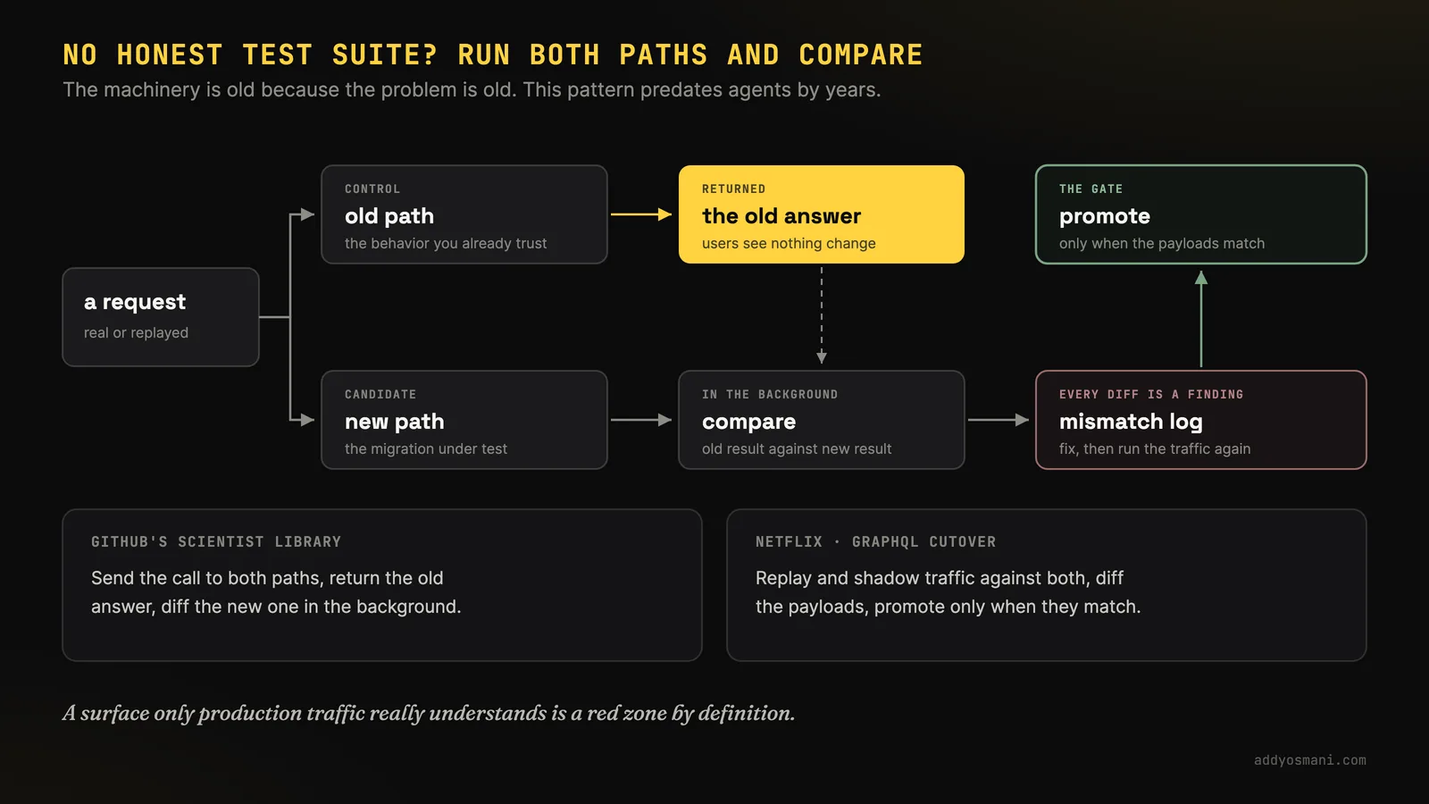 Slide titled No honest test suite? Run both paths and compare. A request, real or replayed, forks to a control, the old path whose behavior you already trust, and a candidate, the new path under test. The old answer is returned so users see nothing change, while in the background the old result is compared against the new one. Every diff is a finding that goes to a mismatch log to fix before running the traffic again, and the gate is to promote only when the payloads match. Two examples: GitHub's Scientist library sends the call to both paths, returns the old answer and diffs the new one in the background; Netflix's GraphQL cutover replayed and shadowed traffic against both, diffed the payloads, and promoted only when they matched. Caption: a surface only production traffic really understands is a red zone by definition.