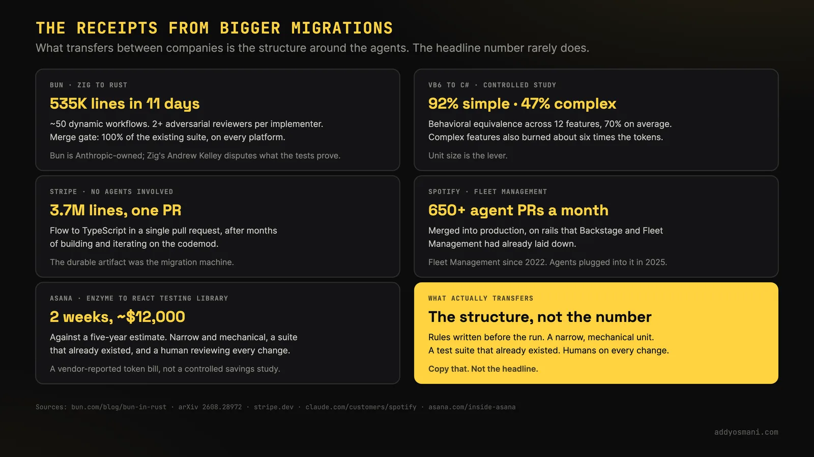 Slide titled The receipts from bigger migrations: what transfers between companies is the structure around the agents, and the headline number rarely does. Bun's Zig to Rust port moved 535,000 lines in 11 days across about 50 dynamic workflows, with two adversarial reviewers per implementer and a merge gate of 100% of the existing suite on every platform; Bun is Anthropic-owned, and Zig's Andrew Kelley disputes what the tests prove. A controlled VB6 to C# study measured 92% behavioral equivalence on simple features and 47% on complex ones, averaging 70% across 12 features, with complex features also burning about six times the tokens, so unit size is the lever. Stripe moved 3.7 million lines to TypeScript in a single pull request with no agents involved, after months of building and iterating on the codemod, and the durable artifact was the migration machine. Spotify merges 650-plus agent pull requests a month on rails Backstage and Fleet Management had already laid down. Asana cleared an Enzyme to React Testing Library backlog in two weeks for about $12,000 against a five-year estimate, a vendor-reported token bill rather than a controlled savings study. The conclusion: copy the structure, not the headline.