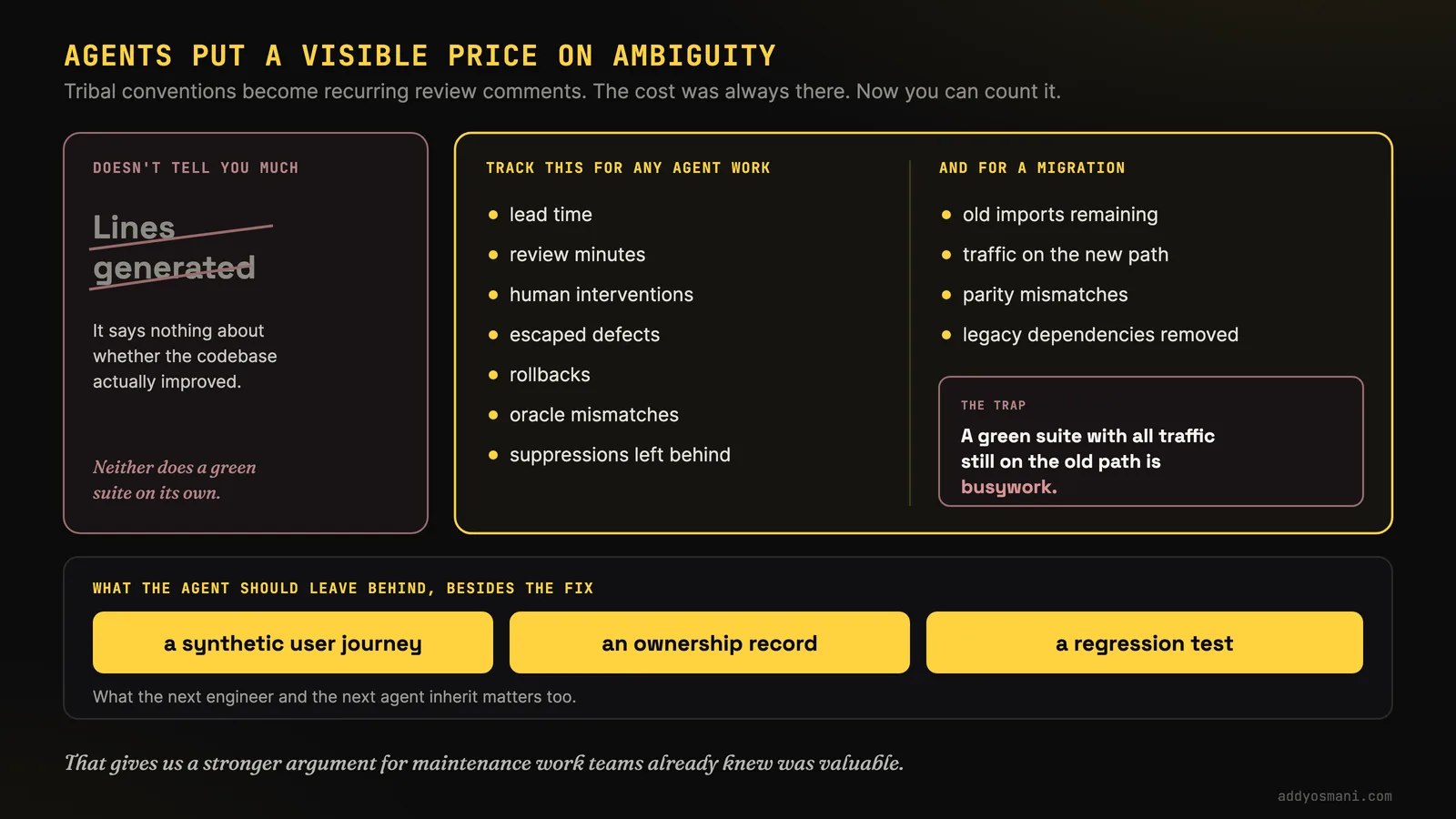Slide titled Agents put a visible price on ambiguity: tribal conventions become recurring review comments, the cost was always there, and now you can count it. Lines generated is crossed out because it says nothing about whether the codebase actually improved, and neither does a green suite on its own. For any agent work, track lead time, review minutes, human interventions, escaped defects, rollbacks, oracle mismatches and suppressions left behind. For a migration, track old imports remaining, traffic on the new path, parity mismatches and legacy dependencies removed. The trap is a green suite with all traffic still on the old path, which is busywork. Besides the fix, the agent should leave behind a synthetic user journey, an ownership record and a regression test, because what the next engineer and the next agent inherit matters too.