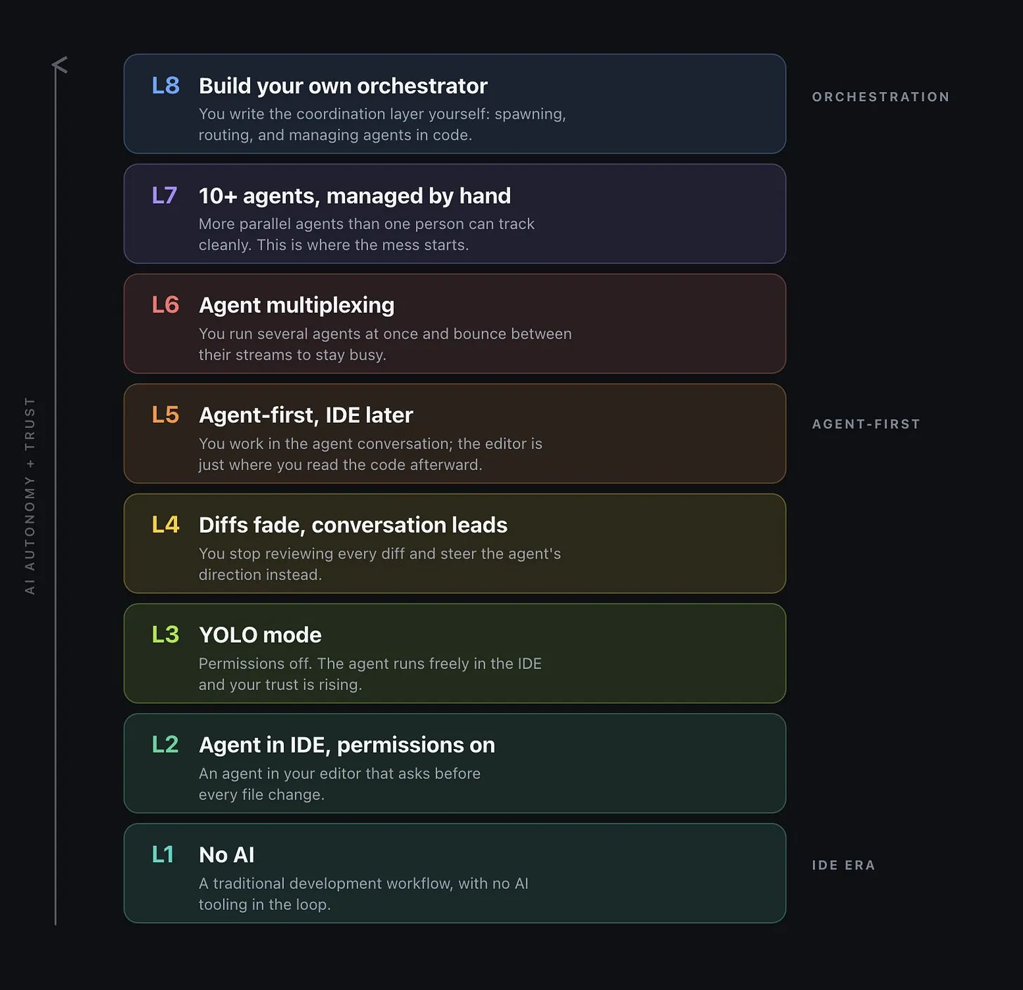 Steve Yegge's single-axis ladder of AI coding autonomy, running from no AI at the bottom up to building your own orchestrator at the top.