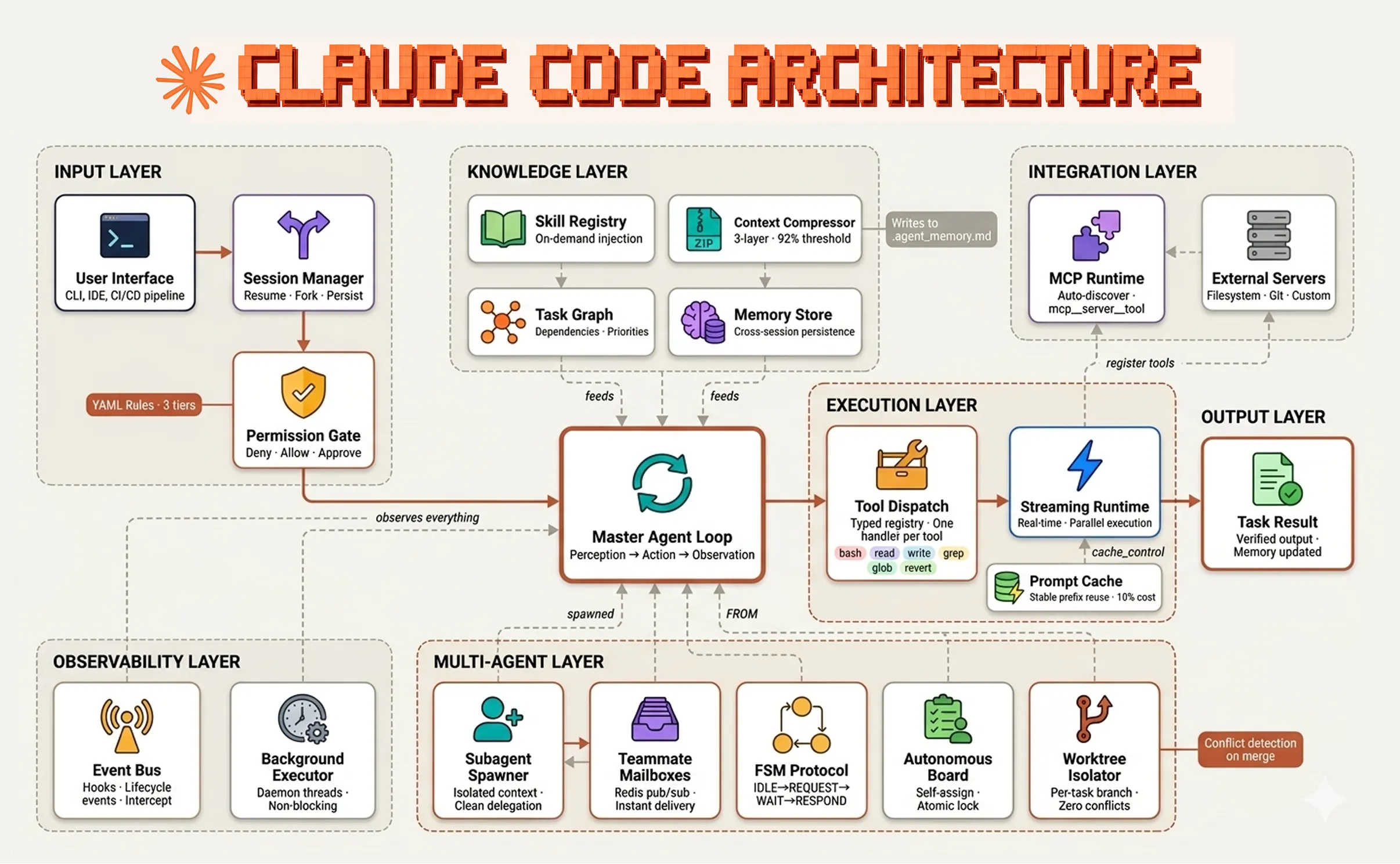 Claude Code architecture, annotated by layer: an input layer with the user interface, session manager, and permission gate; a knowledge layer with the skill registry, context compressor, task graph, and memory store; an integration layer with the MCP runtime and external servers; an execution layer with tool dispatch, a streaming runtime, and a prompt cache; an output layer returning verified task results; an observability layer with an event bus and background executor; and a multi-agent layer containing subagent spawning, teammate mailboxes, an FSM protocol, an autonomous board, and a worktree isolator. The master agent loop sits at the centre of the diagram, with arrows flowing in from every layer.