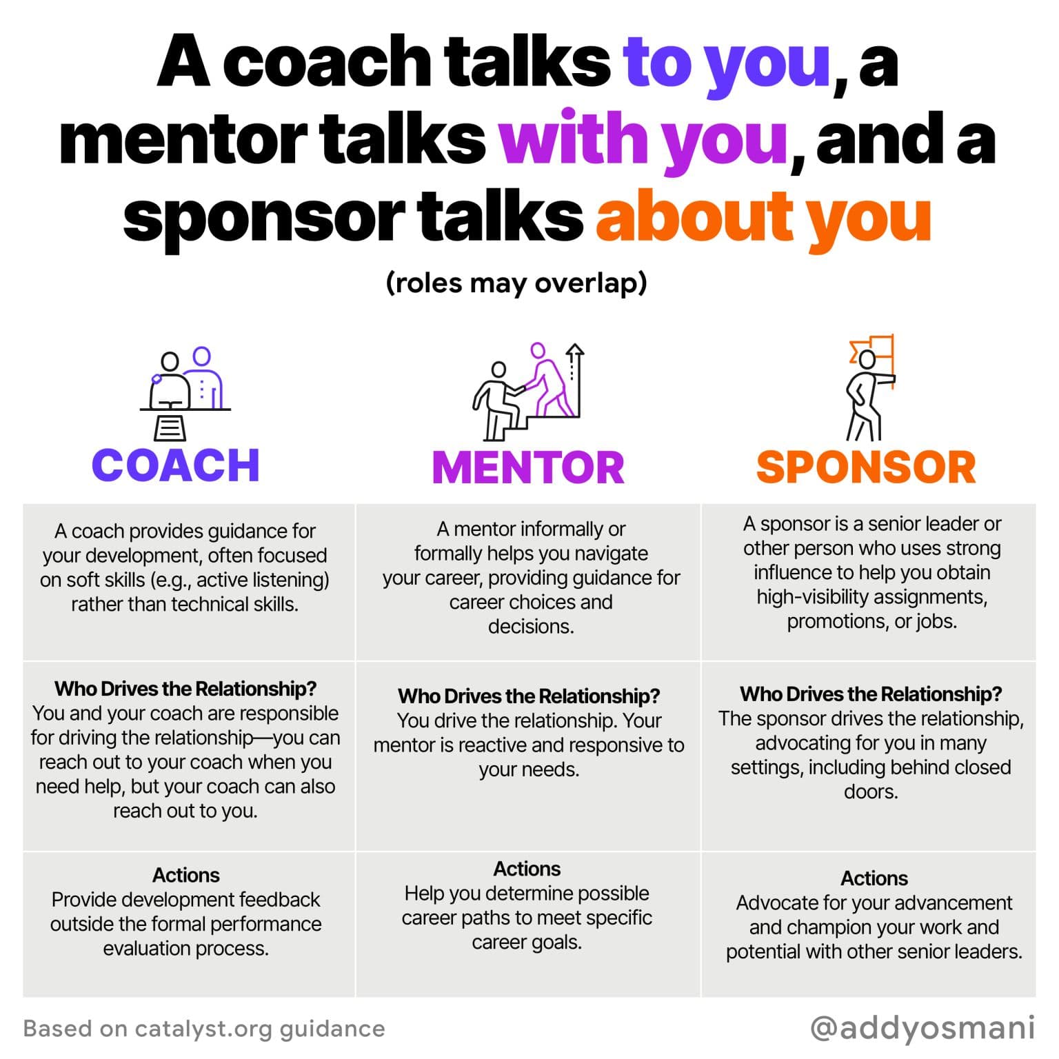 The difference between coach, sponsor and mentor according to Addy Osmani