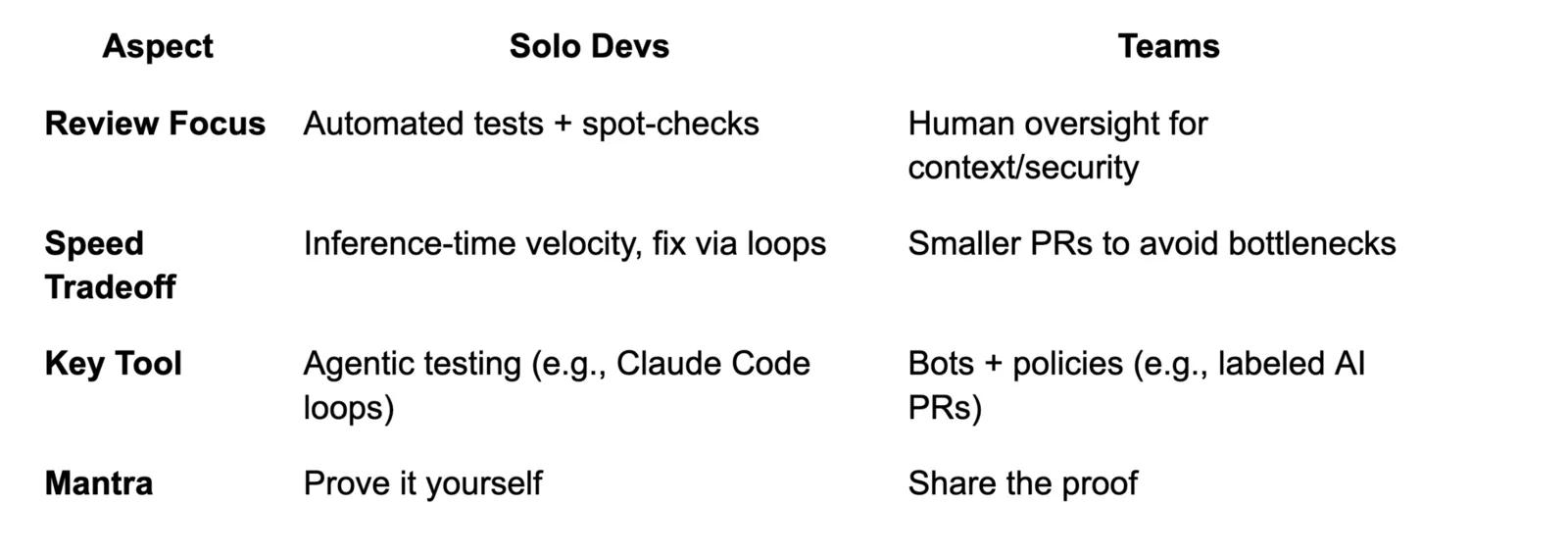 A plain four-row comparison table on a white background contrasting how solo developers and teams approach code review, with three columns headed "Aspect", "Solo Devs" and "Teams". The "Review Focus" row says solo devs rely on automated tests plus spot-checks, while teams rely on human oversight for context and security. The "Speed Tradeoff" row says solo devs get inference-time velocity and fix via loops, while teams use smaller PRs to avoid bottlenecks. The "Key Tool" row lists agentic testing for solo devs, for example Claude Code loops, and bots plus policies for teams, for example labeled AI PRs. The final "Mantra" row reads "Prove it yourself" for solo devs and "Share the proof" for teams.