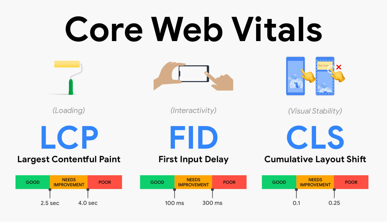 Core Web Vitals metrics and their thresholds as captured in web.dev/vitals