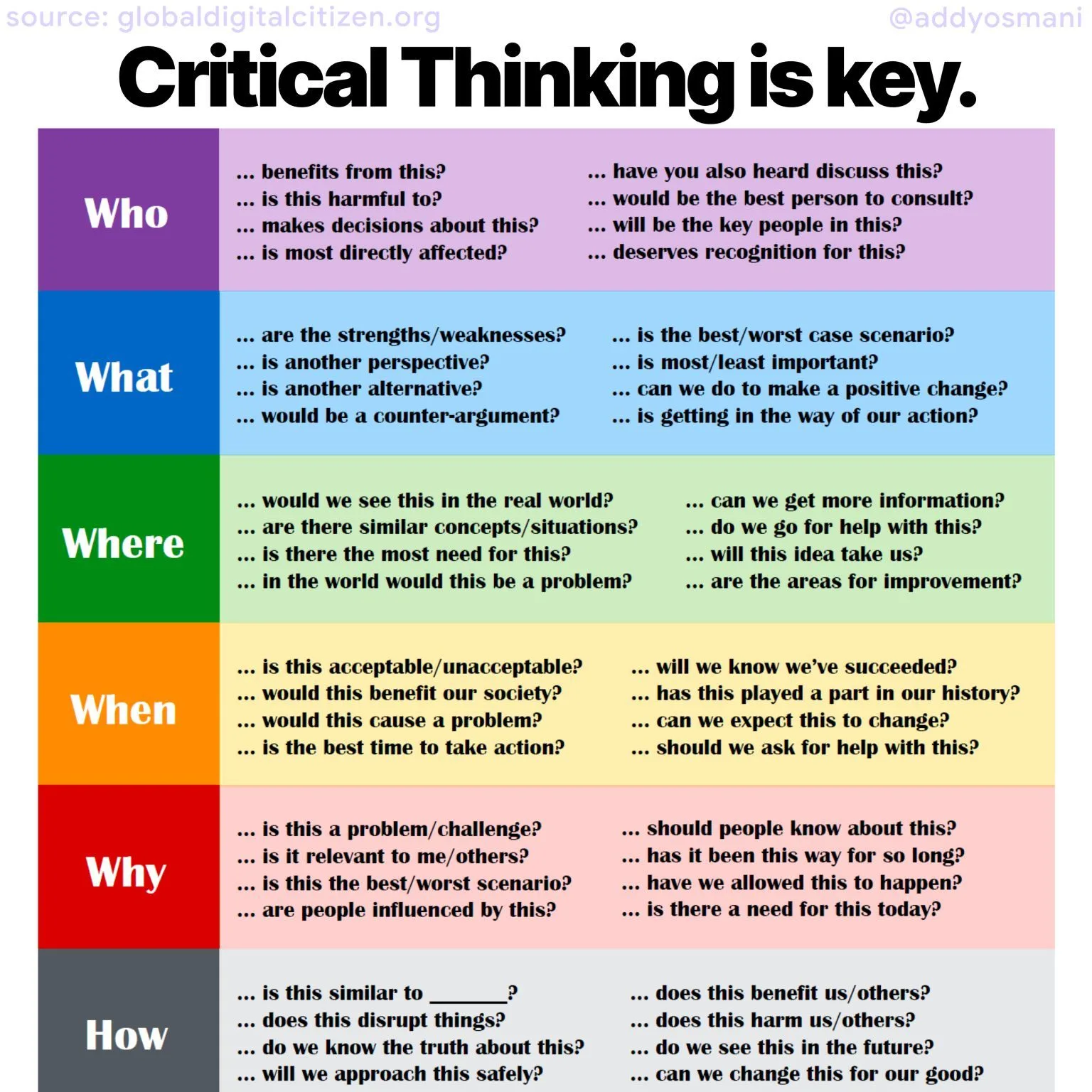 Poster headed 'Critical Thinking is key.', credited to source globaldigitalcitizen.org with the handle @addyosmani. It is a six-row color-coded table of question stems, each row starting with a question word and listing prompts that complete it. Who: benefits from this, is this harmful to, makes decisions about this, is most directly affected, have you also heard discuss this, would be the best person to consult, will be the key people in this, deserves recognition for this. What: are the strengths and weaknesses, is another perspective, is another alternative, would be a counter-argument, is the best or worst case scenario, is most or least important, can we do to make a positive change, is getting in the way of our action. Where: would we see this in the real world, are there similar concepts or situations, is there the most need for this, in the world would this be a problem, can we get more information, do we go for help with this, will this idea take us, are the areas for improvement. When: is this acceptable or unacceptable, would this benefit our society, would this cause a problem, is the best time to take action, will we know we have succeeded, has this played a part in our history, can we expect this to change, should we ask for help with this. Why: is this a problem or challenge, is it relevant to me or others, is this the best or worst scenario, are people influenced by this, should people know about this, has it been this way for so long, have we allowed this to happen, is there a need for this today. How: is this similar to blank, does this disrupt things, do we know the truth about this, will we approach this safely, does this benefit us or others, does this harm us or others, do we see this in the future, can we change this for our good.