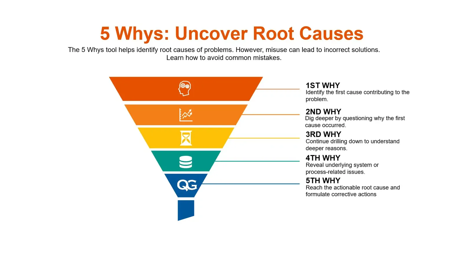Light slide titled '5 Whys: Uncover Root Causes' with the note that the 5 Whys tool helps identify root causes of problems, but misuse can lead to incorrect solutions, so learn how to avoid common mistakes. An inverted funnel of five stacked colored bands, each with a small icon, narrows toward a point at the bottom, with labels to the right. 1st Why: identify the first cause contributing to the problem. 2nd Why: dig deeper by questioning why the first cause occurred. 3rd Why: continue drilling down to understand deeper reasons. 4th Why: reveal underlying system or process-related issues. 5th Why: reach the actionable root cause and formulate corrective actions.