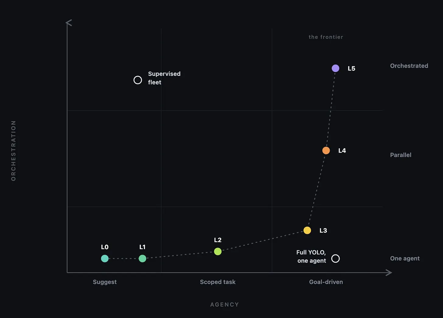 The two-axis view of autonomy: agency (how far one agent goes) on one axis, orchestration (how many agents run and who coordinates them) on the other.