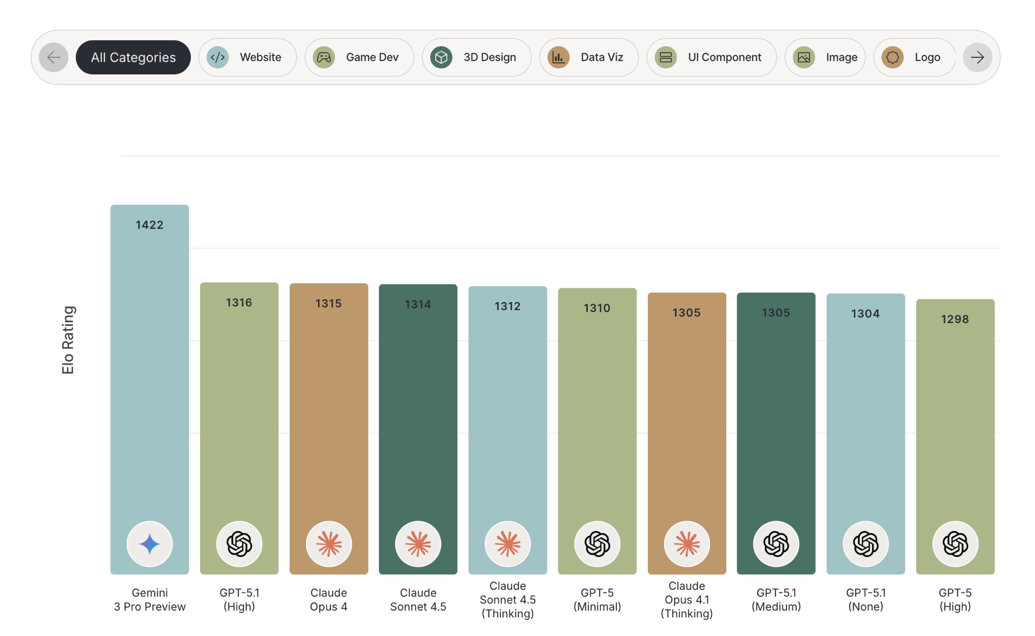 Design Arena Gemini 3 Pro performance