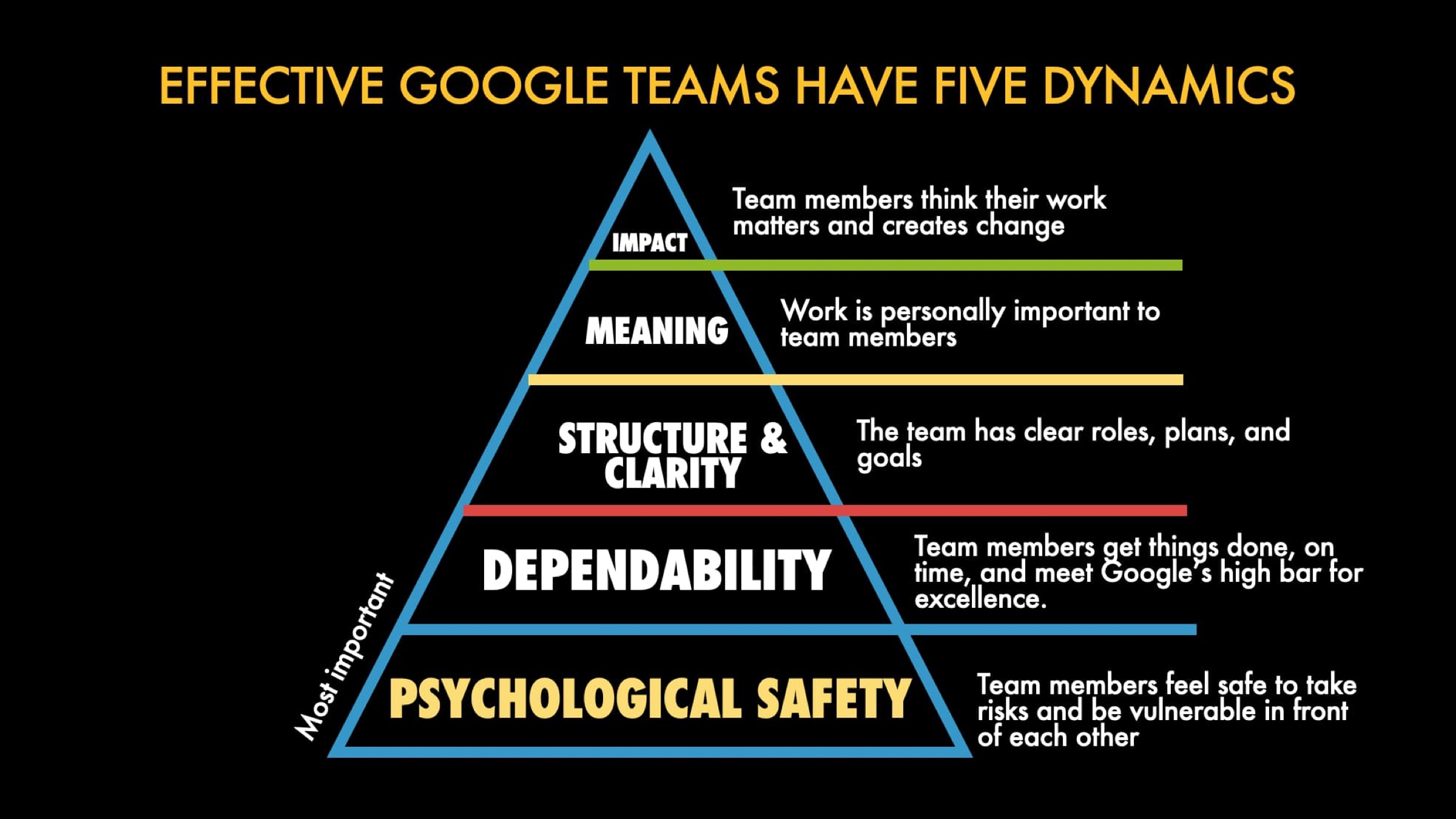 tl;dr: Google research found that psychological safety is the most important dynamic for an effective team. This was alongside other dynamics like dep