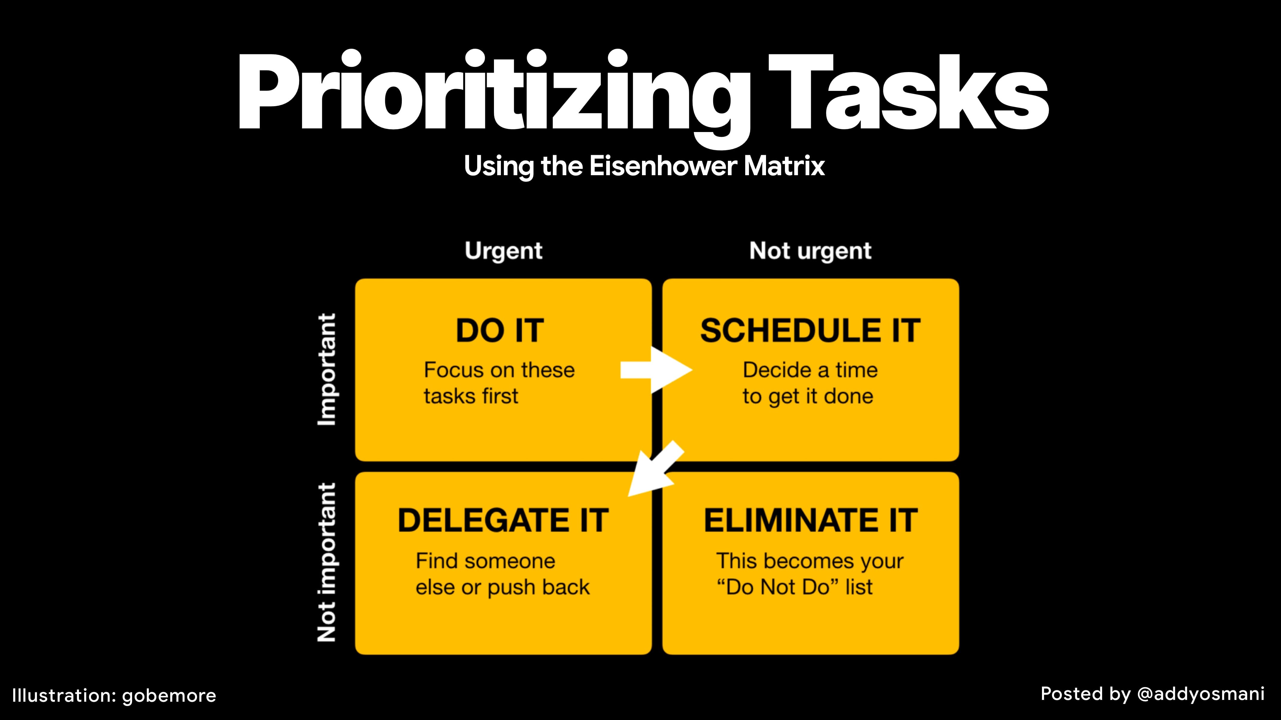 Prioritizing tasks using the Eisenhower matrix