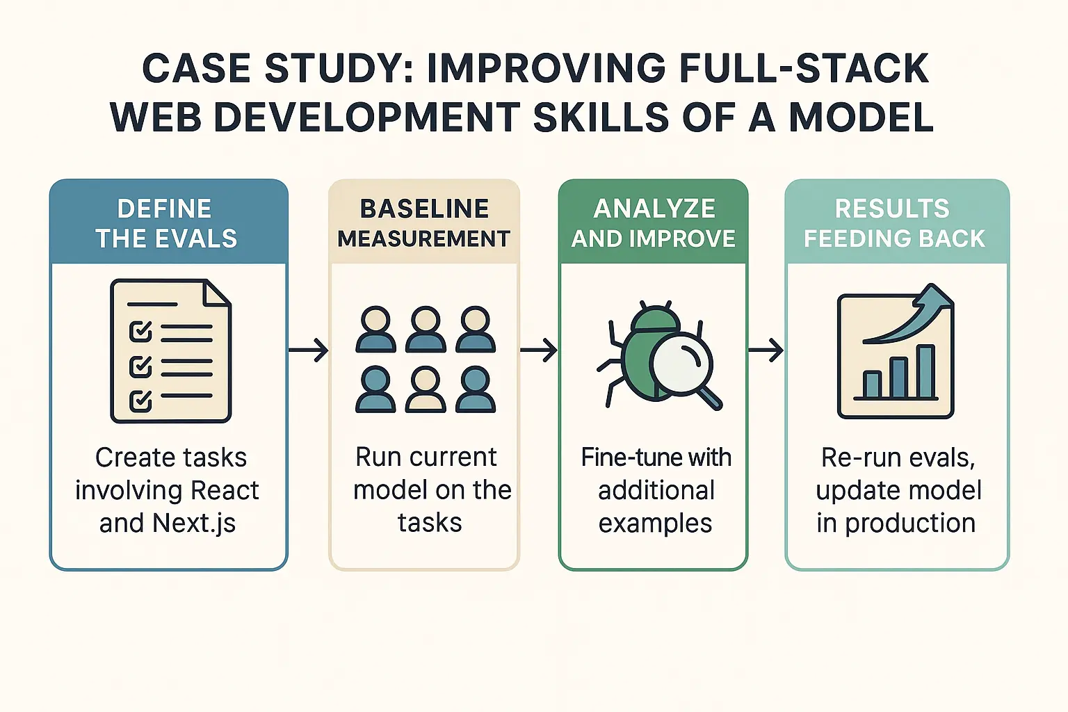 evals case study