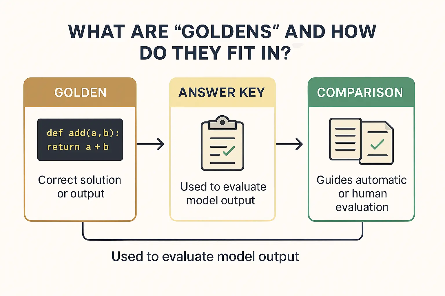 goldens for coding models