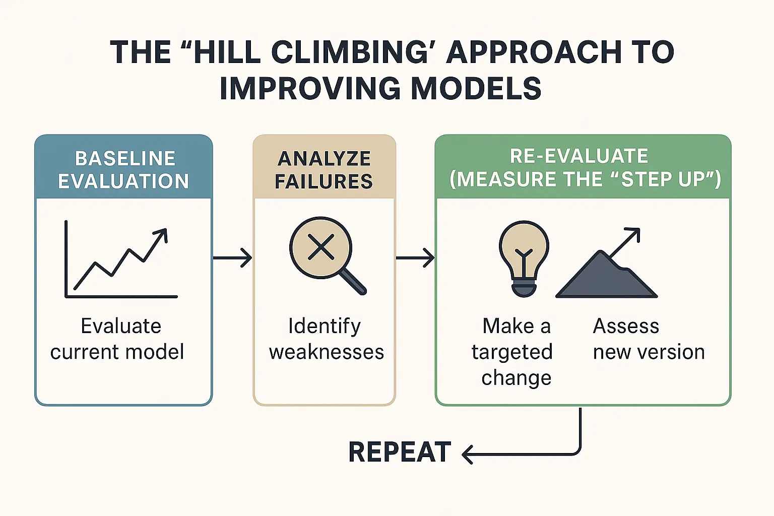 hill climbing for coding models