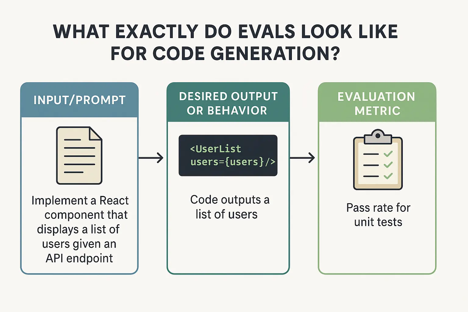 what do we need evals for coding models?