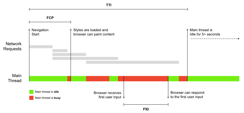 First Contentful Paint - FCP - when the main thread is idle, styles are loaded and browser can paint content. First Interactive - when the browser can respond to the first user input