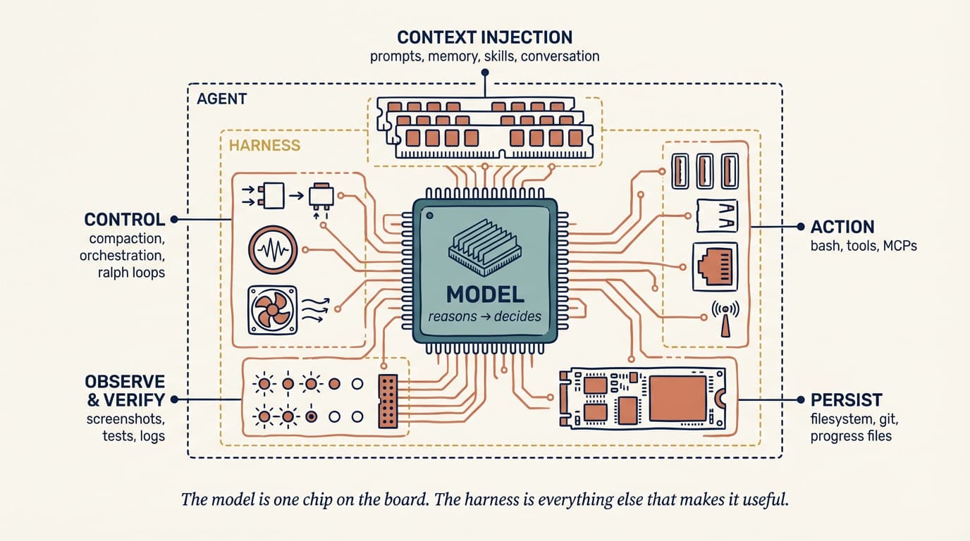 The anatomy of an agent harness. The model sits in the middle; the harness surrounds it with context injection, control flow, action, persistence, and observation.