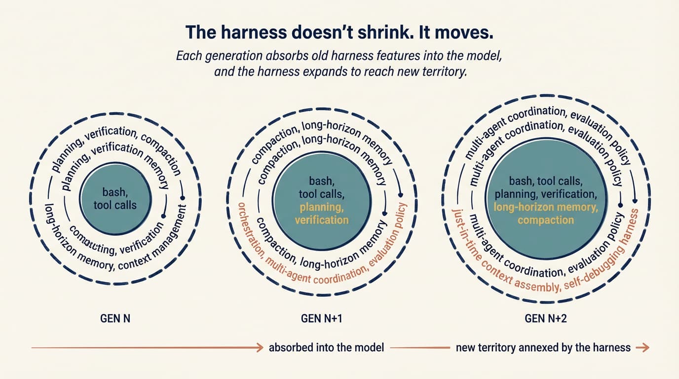 The model-harness training loop. A useful primitive is discovered in the harness, standardized into the product, used when training the next generation of models, and the next model improves at using that primitive. Cycle repeats.