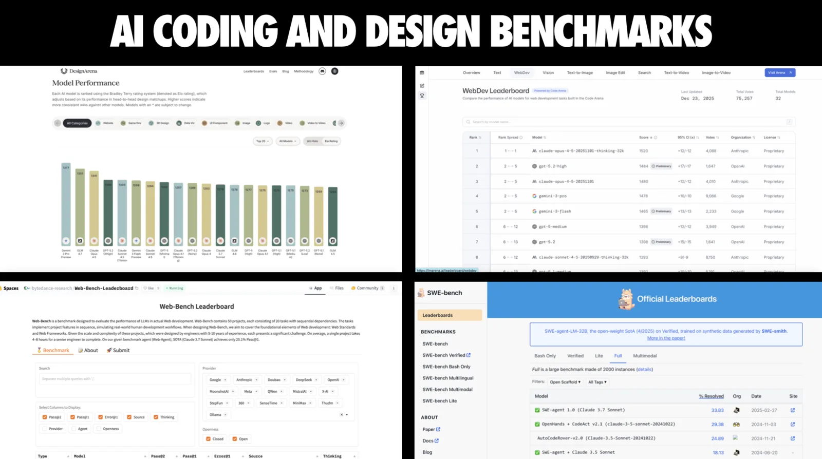 Slide titled 'AI CODING AND DESIGN BENCHMARKS' in white capitals on black, showing a two-by-two grid of small screenshots of benchmark leaderboard websites. Top left is a DesignArena 'Model Performance' page with a bar chart of model ratings. Top right is a 'WebDev Leaderboard' table listing ranked models with scores, votes, organization and license columns. Bottom left is the 'Web-Bench Leaderboard' page with descriptive text and filter panels. Bottom right shows the SWE-bench site with a sidebar of benchmark variants and an 'Official Leaderboards' results table. Individual text is too small to read at this size.