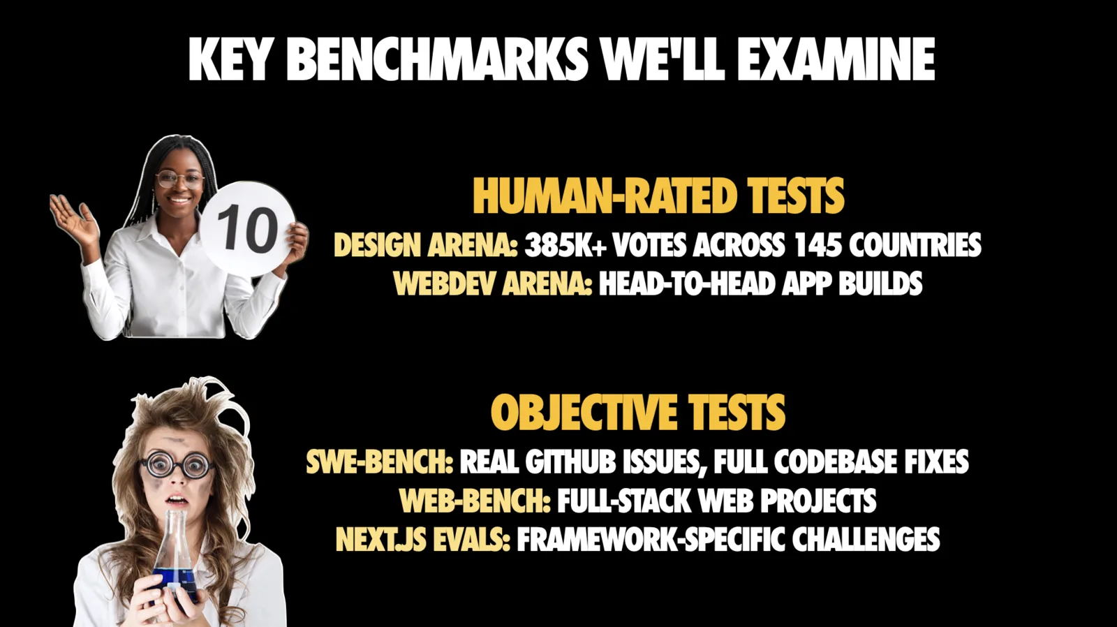 Slide titled 'KEY BENCHMARKS WE'LL EXAMINE' on black, split into two groups. Under the yellow heading 'HUMAN-RATED TESTS': 'Design Arena: 385K+ votes across 145 countries' and 'WebDev Arena: head-to-head app builds'. Under 'OBJECTIVE TESTS': 'SWE-bench: real GitHub issues, full codebase fixes', 'Web-Bench: full-stack web projects', and 'Next.js Evals: framework-specific challenges'. On the left are two cut-out photos: a smiling woman holding up a scoring paddle showing the number 10, and a woman in a lab coat with frizzy hair and thick glasses holding a flask of blue liquid.